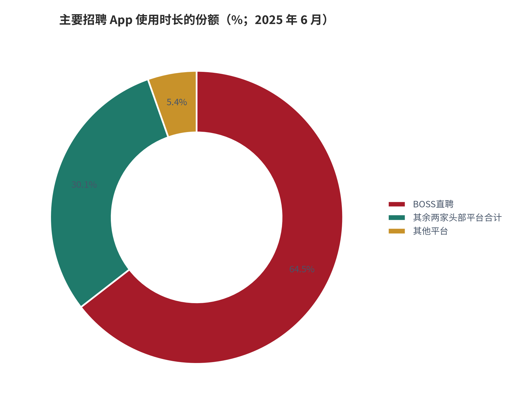 图 4：主要招聘 App 使用时长的份额（%；2025 年 6 月）。BOSS直聘 64.5%、其余两家头部平台合计 30.1%、其他平台 5.4%。资料来源：第三方监测口径 [3]