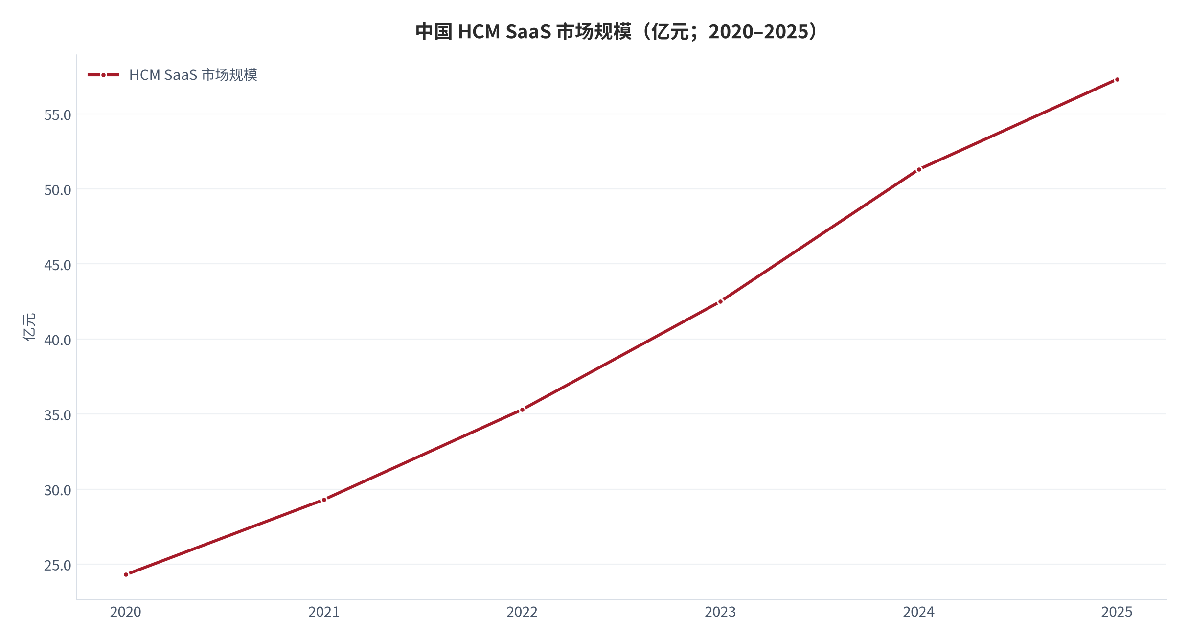 图 5：中国 HCM SaaS 市场规模（亿元；2020–2025）。2020 年 24.3 亿元、2024 年 51.3 亿元、2025 年 57.3 亿元，2020 至 2024 年复合增长率 20.5%；2021–2023 年为按复合增速回推的测算值。资料来源：行业研究口径 [9]，测算