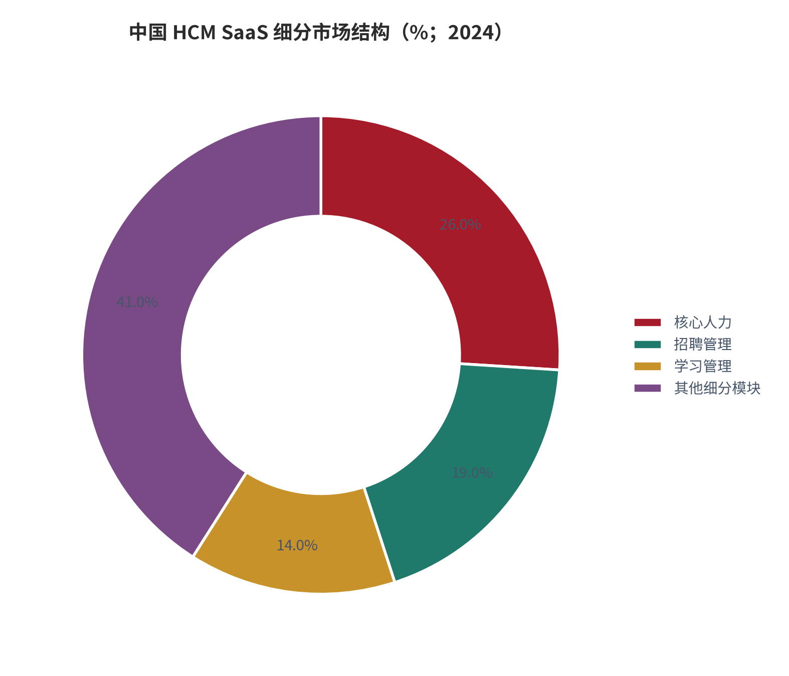图 6：中国 HCM SaaS 细分市场结构（%；2024）。核心人力 26%、招聘管理 19%、学习管理 14%、其他细分模块 41%。资料来源：行业研究口径 [9]