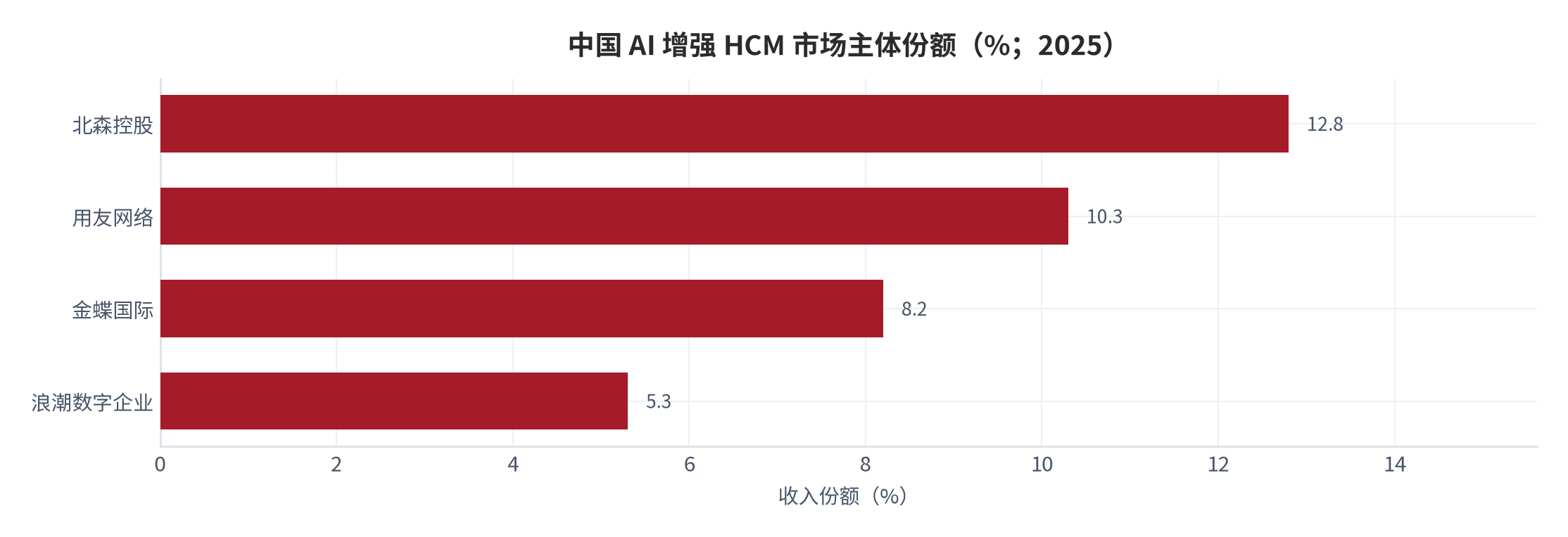 图 7：中国 AI 增强 HCM 市场主体份额（%；2025）。北森控股 12.8%、用友网络 10.3%、金蝶国际 8.2%、浪潮数字企业 5.3%。资料来源：IDC 与行业研究口径 [8][9]