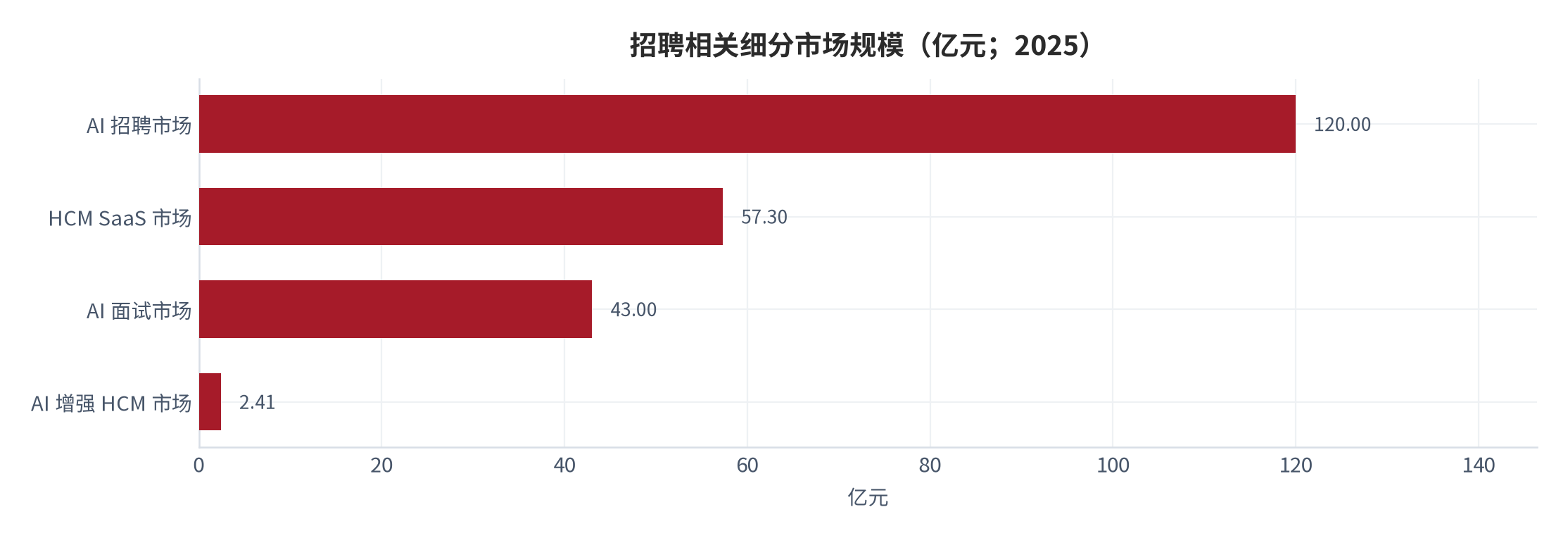 图 1：招聘相关细分市场规模（亿元；2025）。AI 招聘市场 120.00 亿元、HCM SaaS 市场 57.30 亿元、AI 面试市场 43.00 亿元、AI 增强 HCM 市场 2.41 亿元；AI 增强 HCM 为独立统计口径，与前两项存在重叠。资料来源：行业研究与 IDC 口径汇总 [8][9][10]