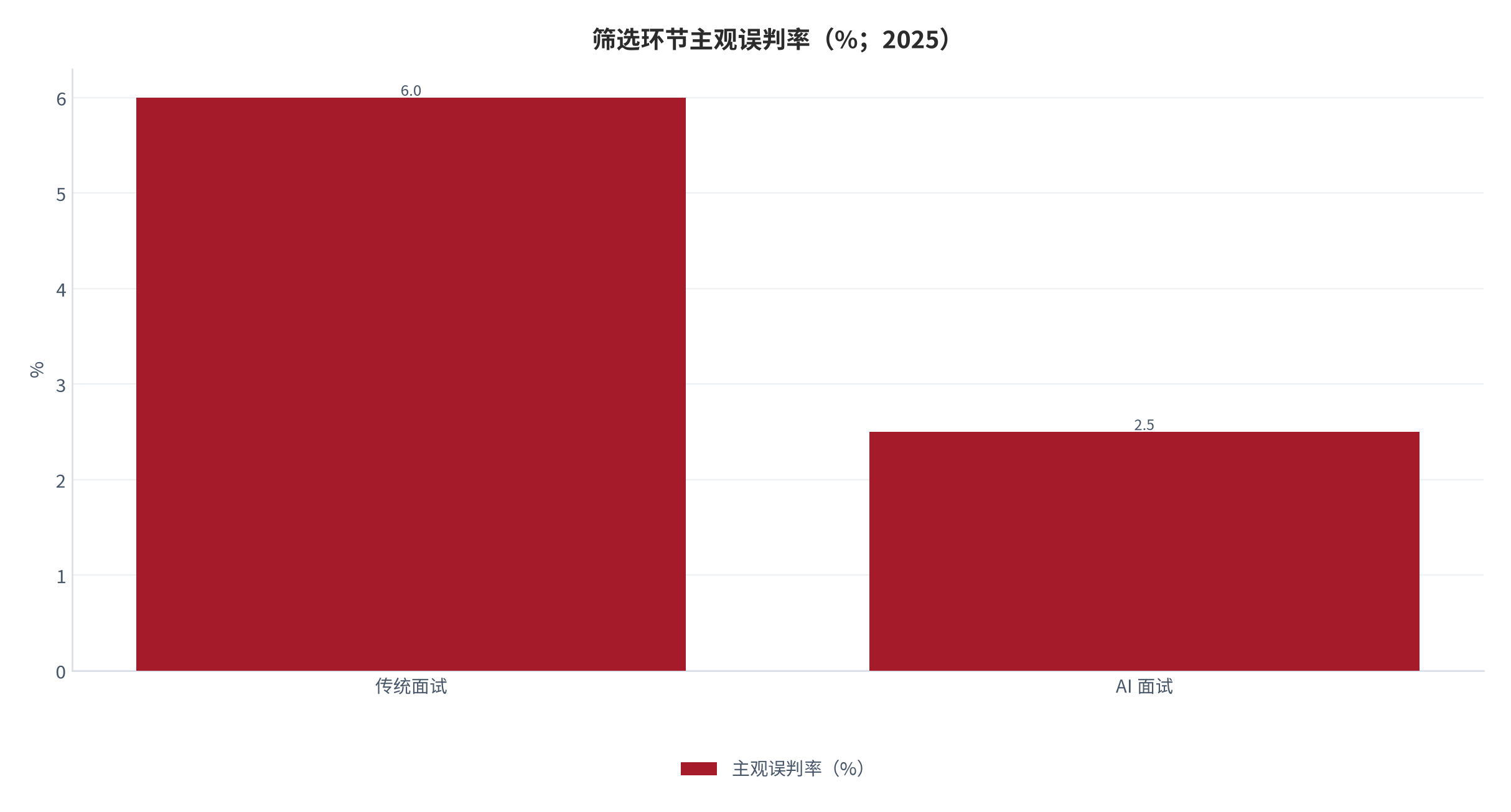 图 9：筛选环节主观误判率（%；2025）。传统面试 6.0%、AI 面试 2.5%，下降 3.5 个百分点。资料来源：招聘效能调研口径 [6]