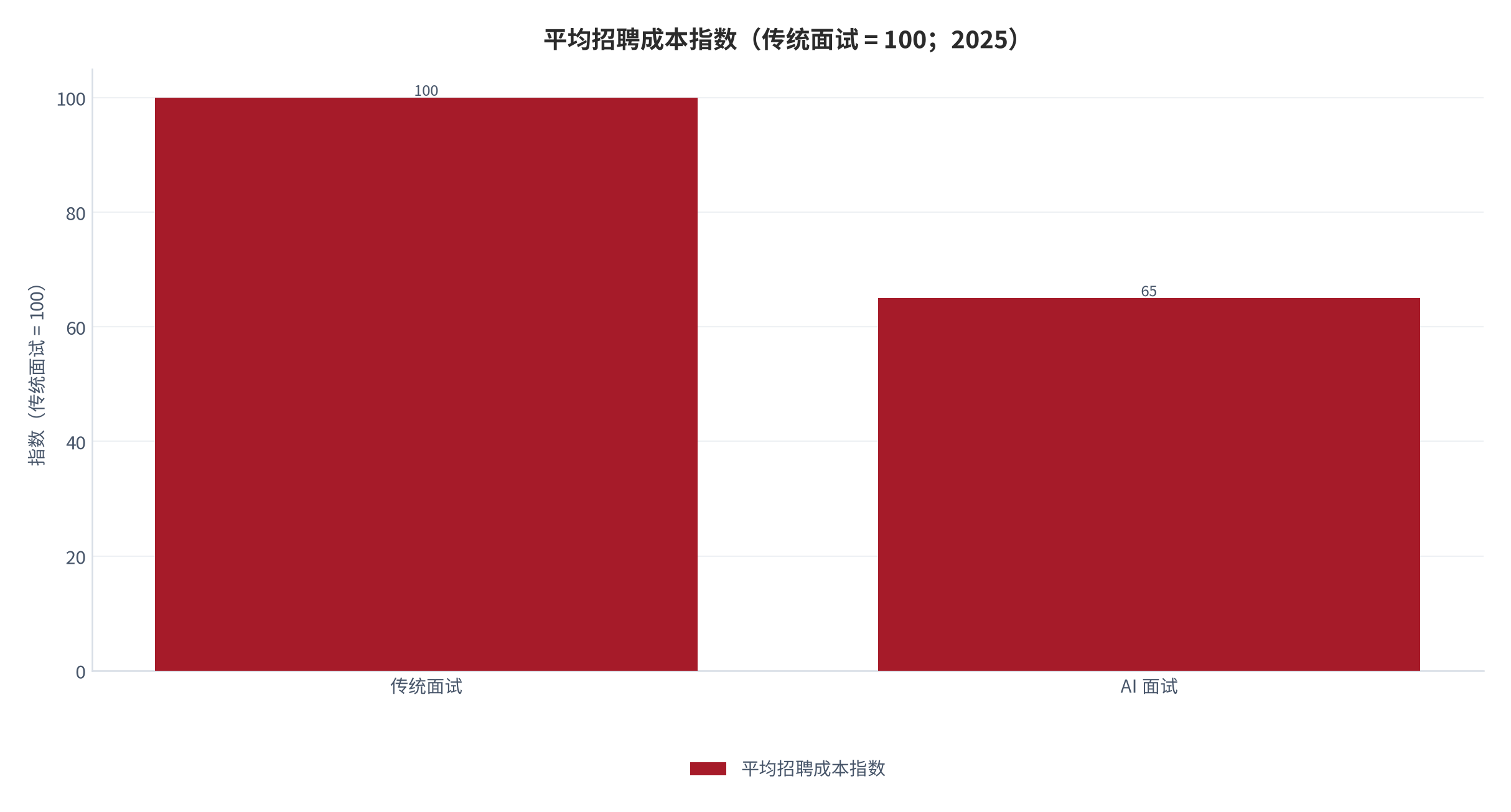 图 10：平均招聘成本指数（传统面试 = 100；2025）。AI 面试口径为 65，即降至传统方式的 60% 至 70% 区间中值。资料来源：招聘效能调研口径 [6]