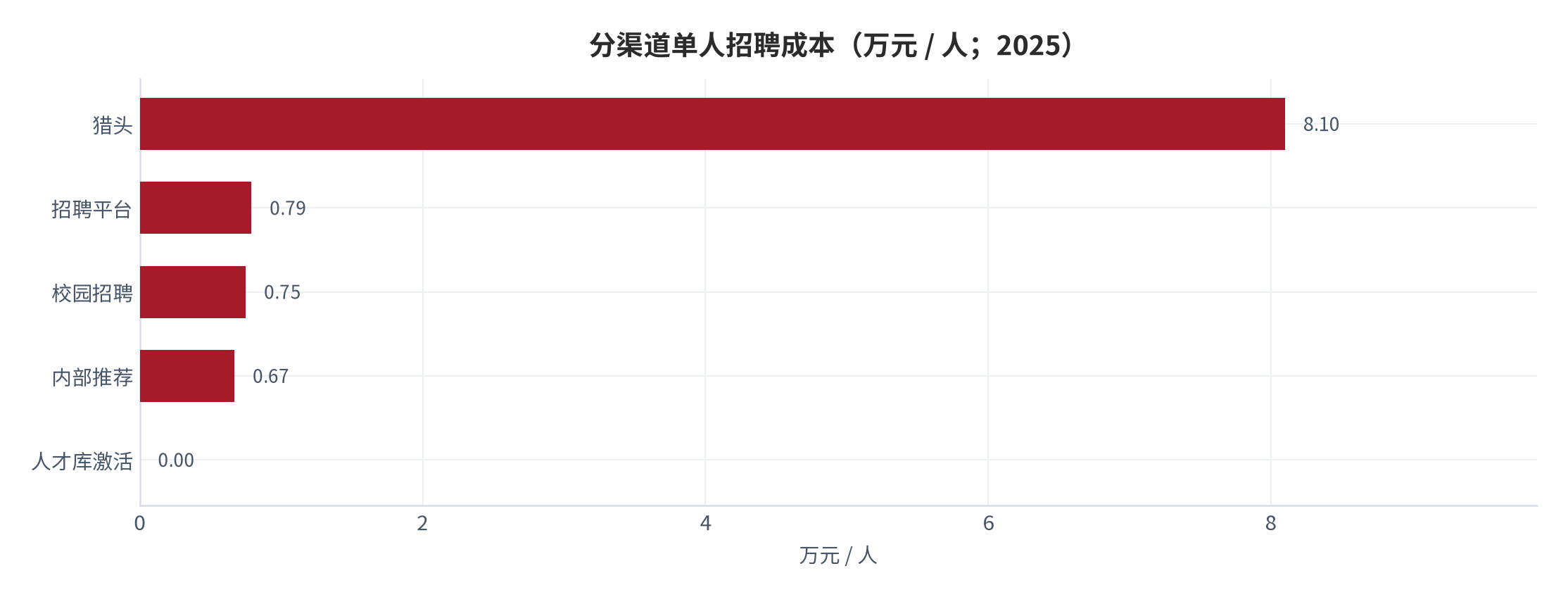 图 11：分渠道单人招聘成本（万元 / 人；2025）。猎头 8.10 万元、招聘平台 0.79 万元、校园招聘 0.75 万元、内部推荐 0.67 万元、人才库激活接近于零。资料来源：企业招聘预算拆解案例 [7]