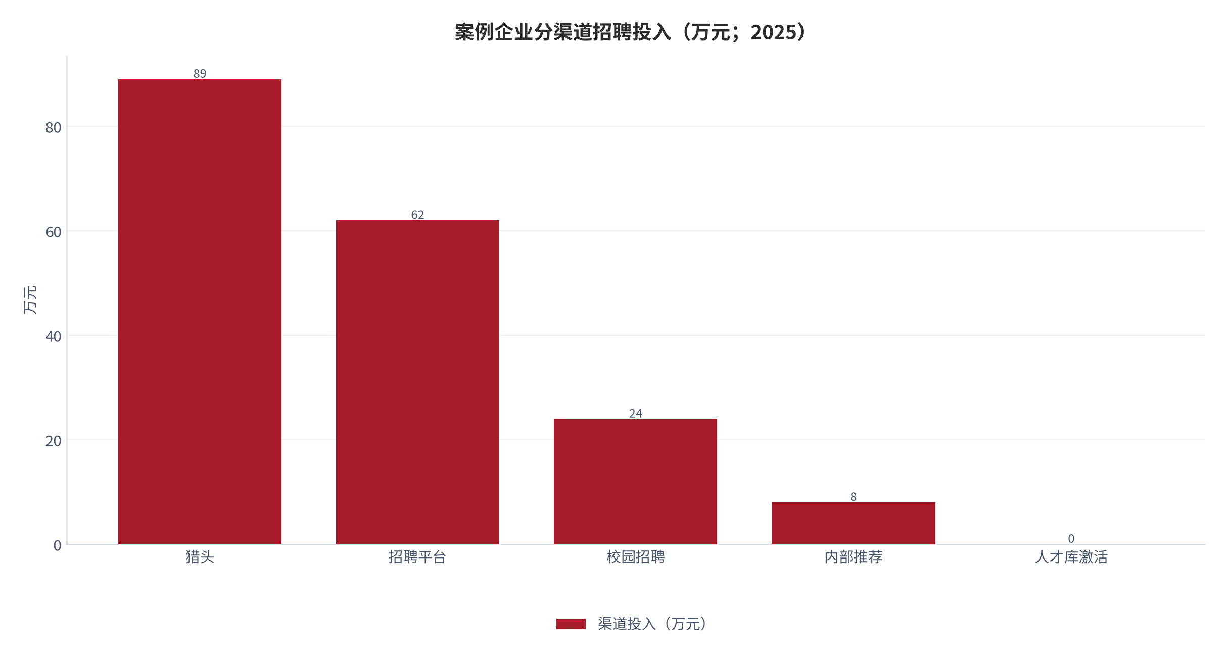 图 12：案例企业分渠道招聘投入（万元；2025）。猎头 89 万元、招聘平台 62 万元、校园招聘 24 万元、内部推荐 8 万元、人才库激活接近于零，合计 183 万元。资料来源：企业招聘预算拆解案例 [7]
