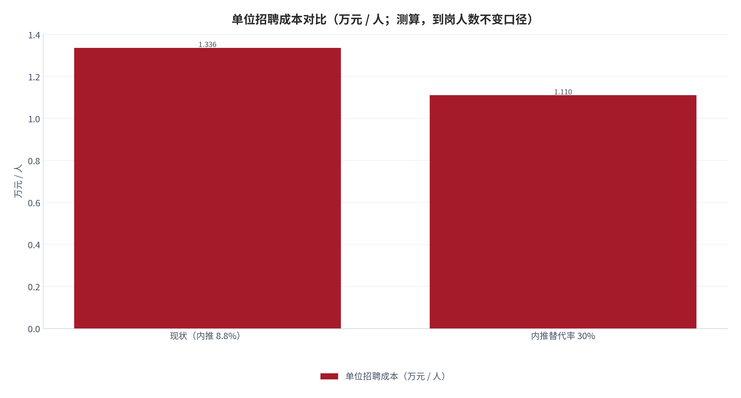 图 14：单位招聘成本对比（万元 / 人；测算，到岗人数不变口径）。现状（内推占比 8.8%）1.336 万元每人，内推替代率 30% 情景 1.110 万元每人，降幅 16.9%。资料来源：测算，参数锚定企业招聘预算拆解案例 [7]