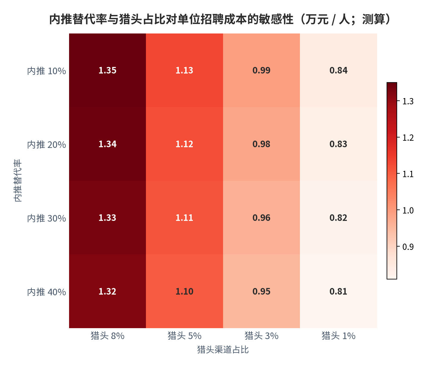 图 16：内推替代率与猎头占比对单位招聘成本的敏感性（万元 / 人；测算）。行变量为内推替代率、列变量为猎头渠道占比，校园招聘占比固定为 23.4%、其余由招聘平台承接。资料来源：测算，单人成本锚定渠道拆解案例 [7]