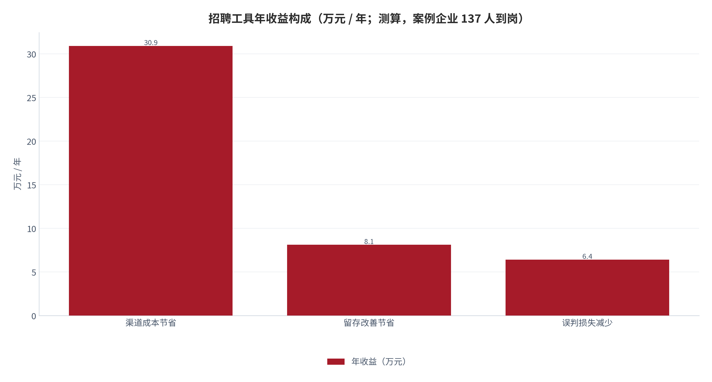 图 15：招聘工具年收益构成（万元 / 年；测算，案例企业 137 人到岗）。渠道成本节省 30.9 万元、留存改善节省 8.1 万元、误判损失减少 6.4 万元，合计约 45.4 万元。资料来源：测算，参数锚定企业招聘预算拆解案例与招聘效能口径 [6][7]
