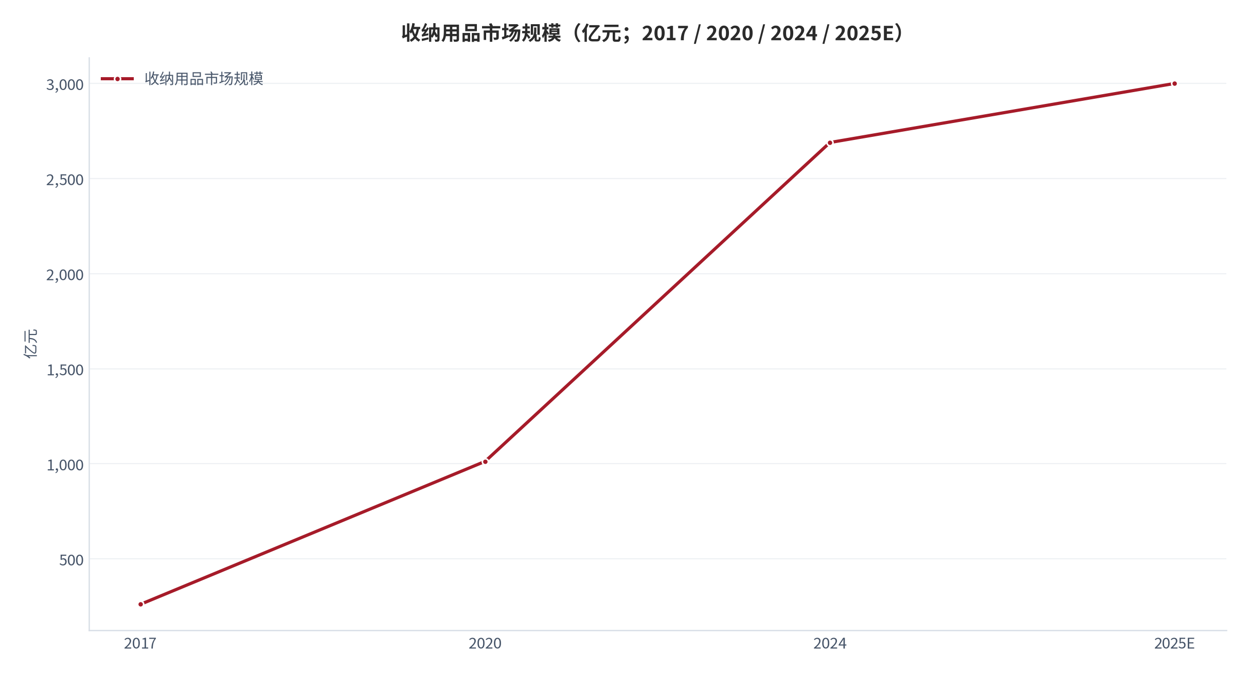 图 1：收纳用品市场规模（亿元；2017 / 2020 / 2024 / 2025E）。2025 年为预测口径。资料来源：华经产业研究院 [1]，智研咨询 [2]