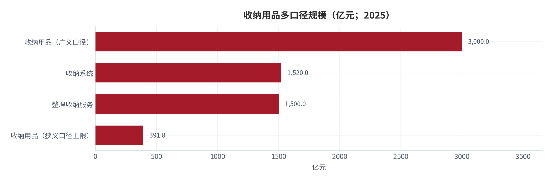 图 2：收纳用品多口径规模（亿元；2025）。四套口径统计范围不同，不可直接相加。资料来源：华经产业研究院 [1]，三个皮匠报告 [3]，百度百科 [16]，今日头条 [18]