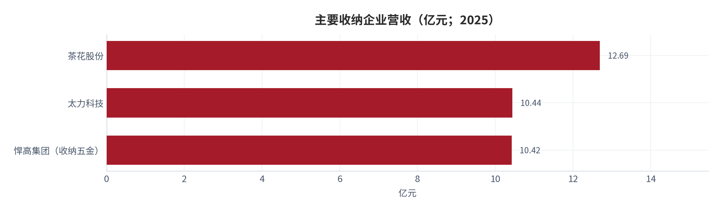 图 5：主要收纳企业营收（亿元；2025）。悍高集团为收纳五金业务口径。资料来源：太力科技年度报告 [5]，茶花股份年度报告 [6]，三个皮匠报告 [3]