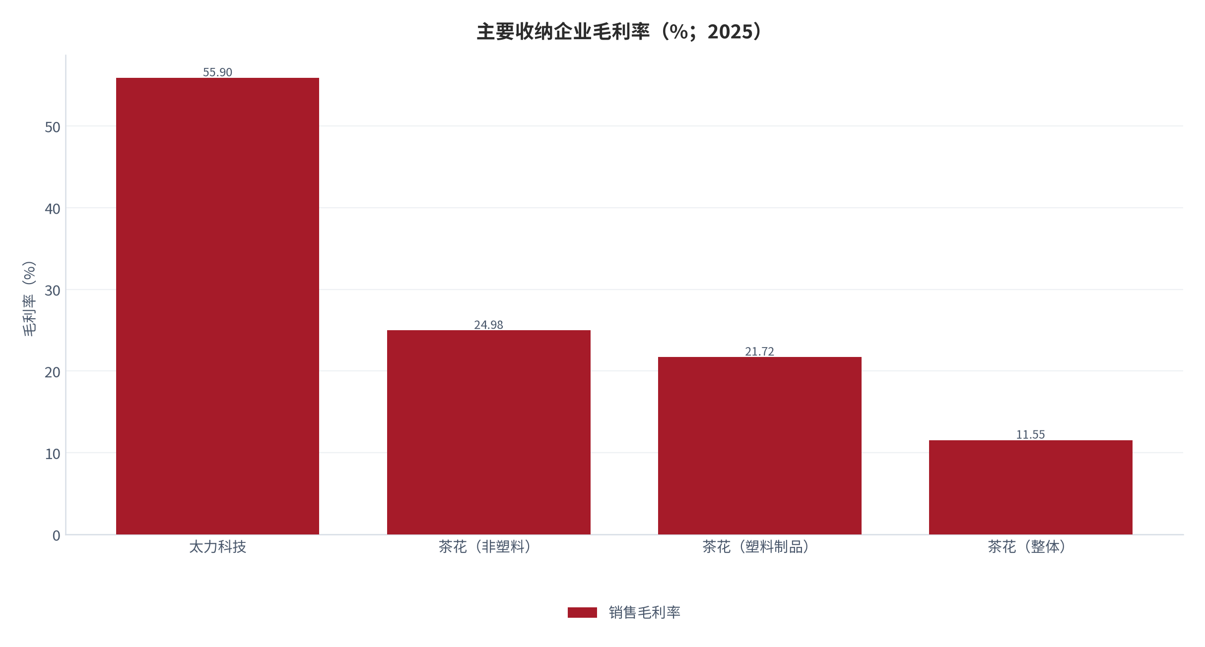 图 6：主要收纳企业毛利率（%；2025）。茶花股份整体毛利率受低毛利的电子元器件分销业务拖累。资料来源：太力科技年度报告 [5]，茶花股份年度报告 [6][7]