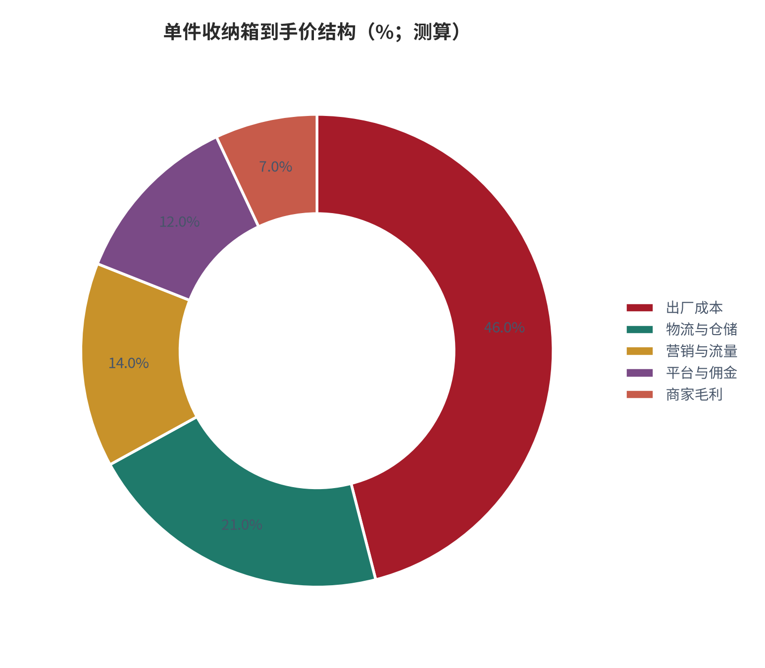 图 9:单件收纳箱到手价结构(%;测算)。以塑料中号收纳箱为基准,出厂成本率 46%、物流与仓储 21%、营销与流量 14%、平台与佣金 12%、商家毛利 7%。资料来源:测算