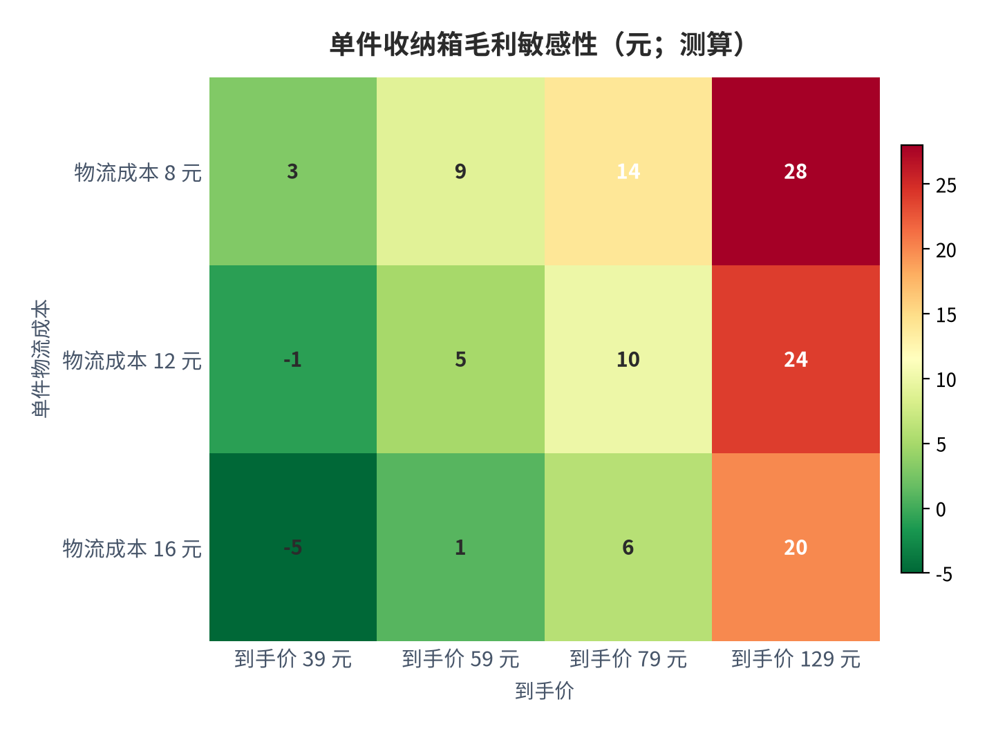 图 8:单件收纳箱毛利敏感性(元;测算)。行变量为单件物流成本、列变量为到手价,出厂成本率 46%、平台佣金率 12%、营销费率 14%。资料来源:测算