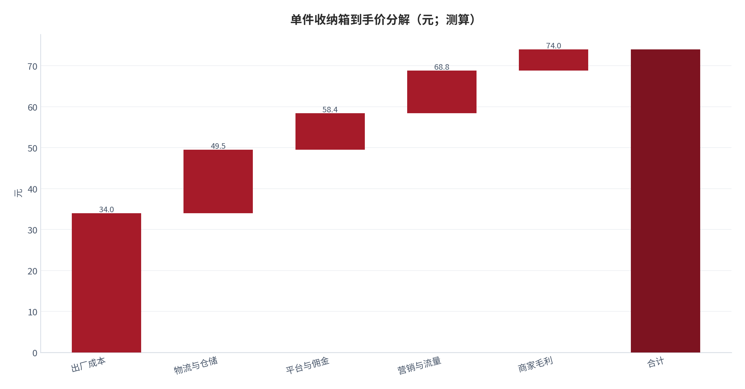 图 7:单件收纳箱到手价分解(元;测算)。以到手价 74 元的中号塑料收纳箱为基准。资料来源:测算