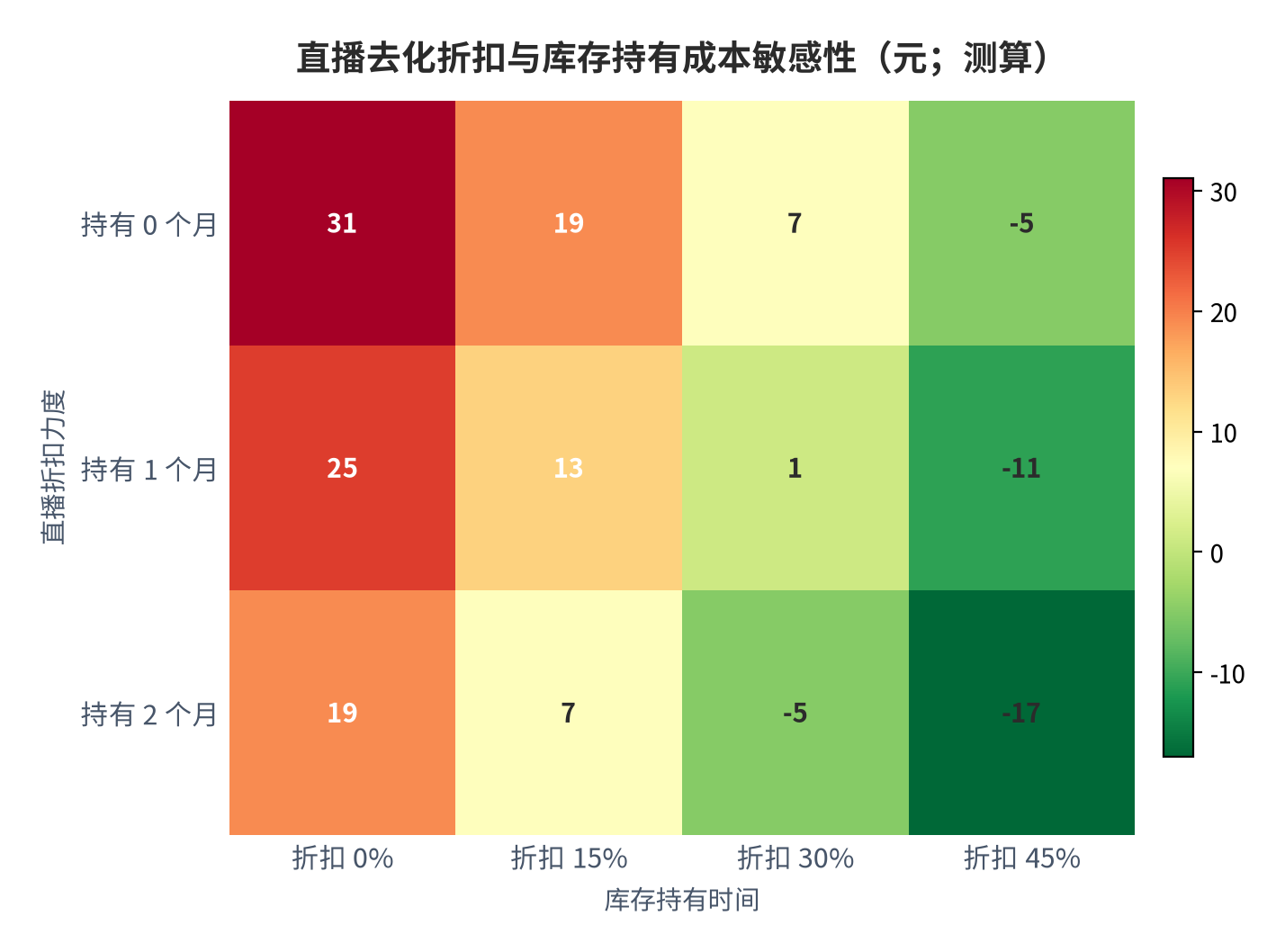 图 13:直播去化折扣与库存持有成本敏感性(元;测算)。行变量为直播折扣力度、列变量为库存持有时间,基准到手价 79 元、出厂成本 36.34 元、物流成本 12 元。资料来源:测算