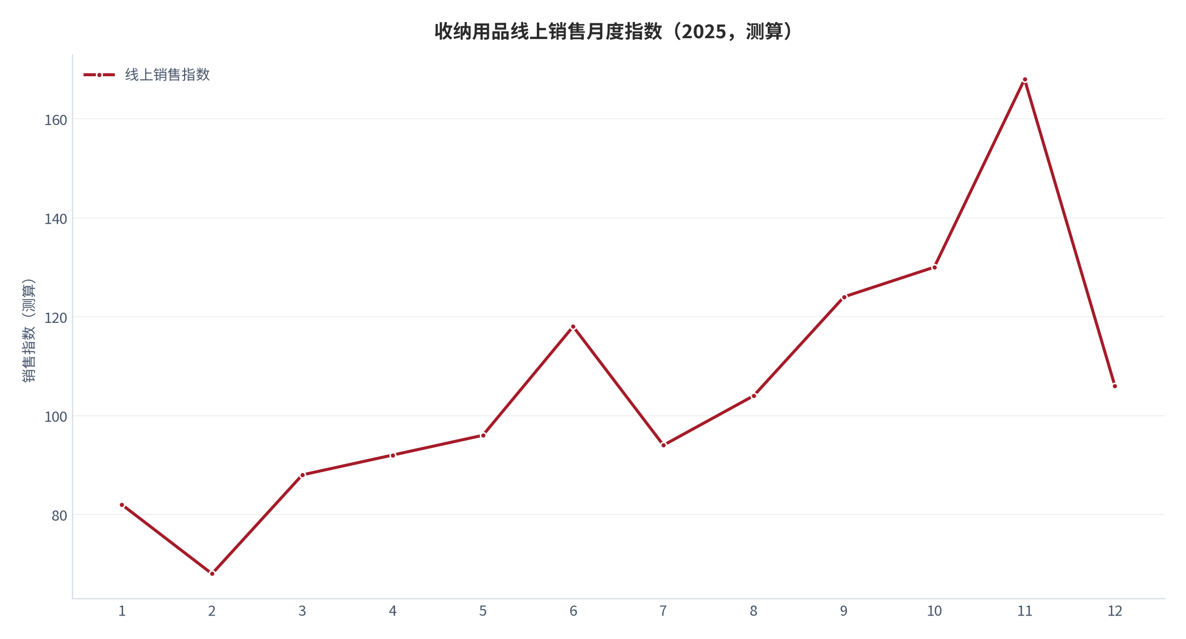 图 12:收纳用品线上销售月度指数(2025,测算)。以换季与大促节点为主要波动来源,指数为相对值。资料来源:测算