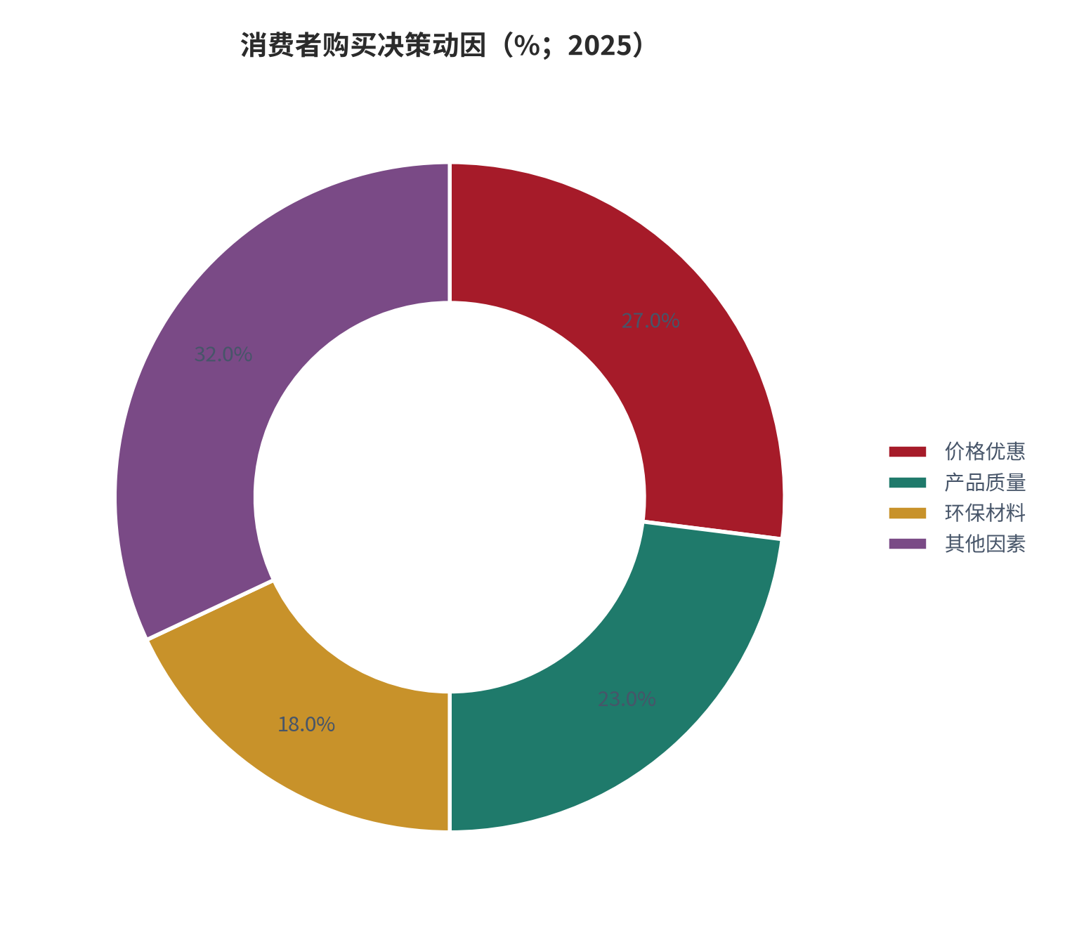 图 4：消费者购买决策动因（%；2025）。按调研样本中列为前三大动因的受访者占比统计。资料来源：尚普咨询 [8]