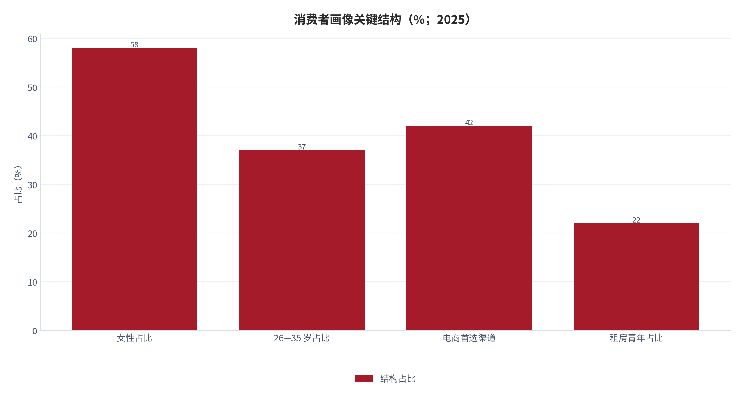 图 3：消费者画像关键结构（%；2025）。四项指标统计口径与样本不同，仅作结构参考。资料来源：尚普咨询 [8][10]，华信人咨询 [11]