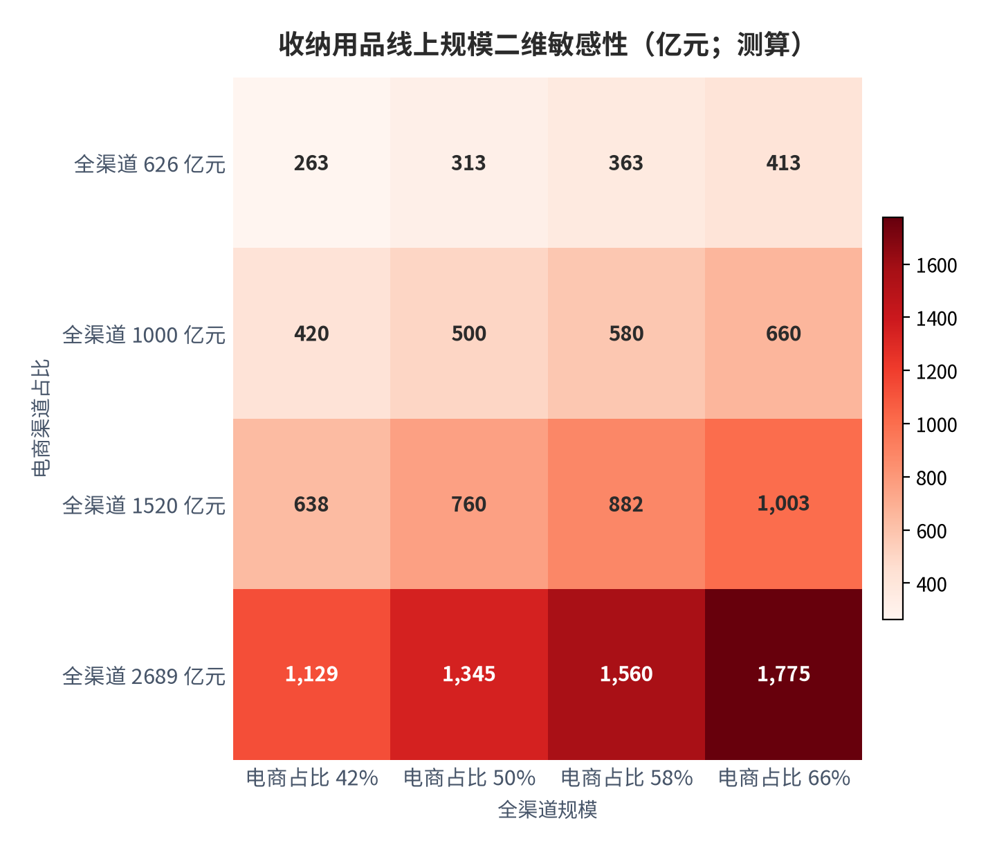 图 16:收纳用品线上规模二维敏感性(亿元;测算)。行变量为电商渠道占比、列变量为全渠道规模。资料来源:测算
