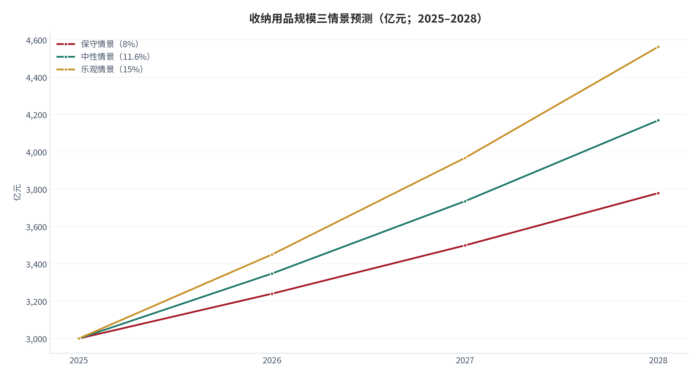 图 17:收纳用品规模三情景预测(亿元;2025–2028)。基数 3,000 亿元,三情景年化增速分别取 8% / 11.6% / 15%。资料来源:测算