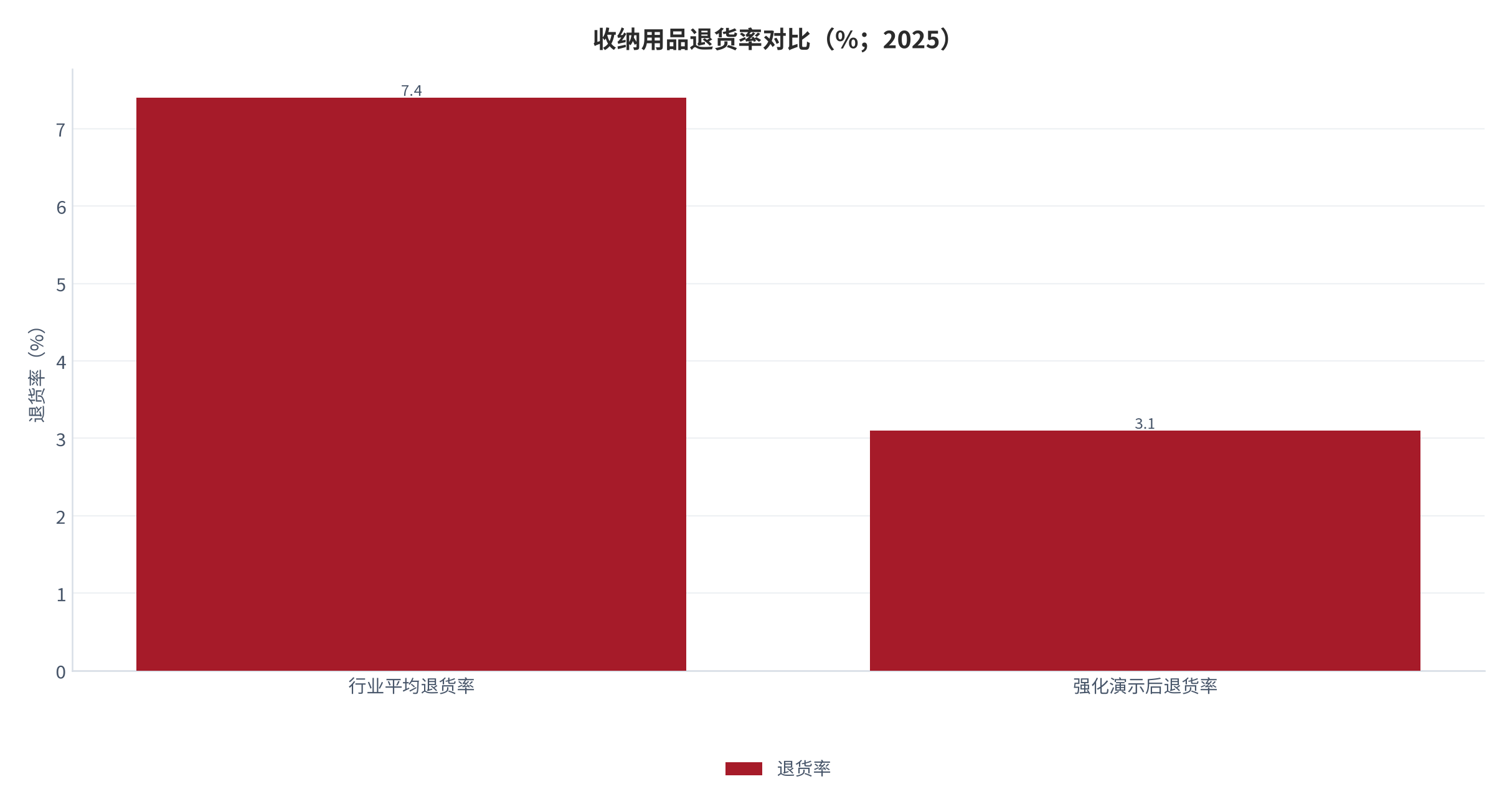 图 14：收纳用品退货率对比（%；2025）。行业平均退货率 7.4%，强化直播演示后退货率降至 3.1%。资料来源：华信人咨询 [11]