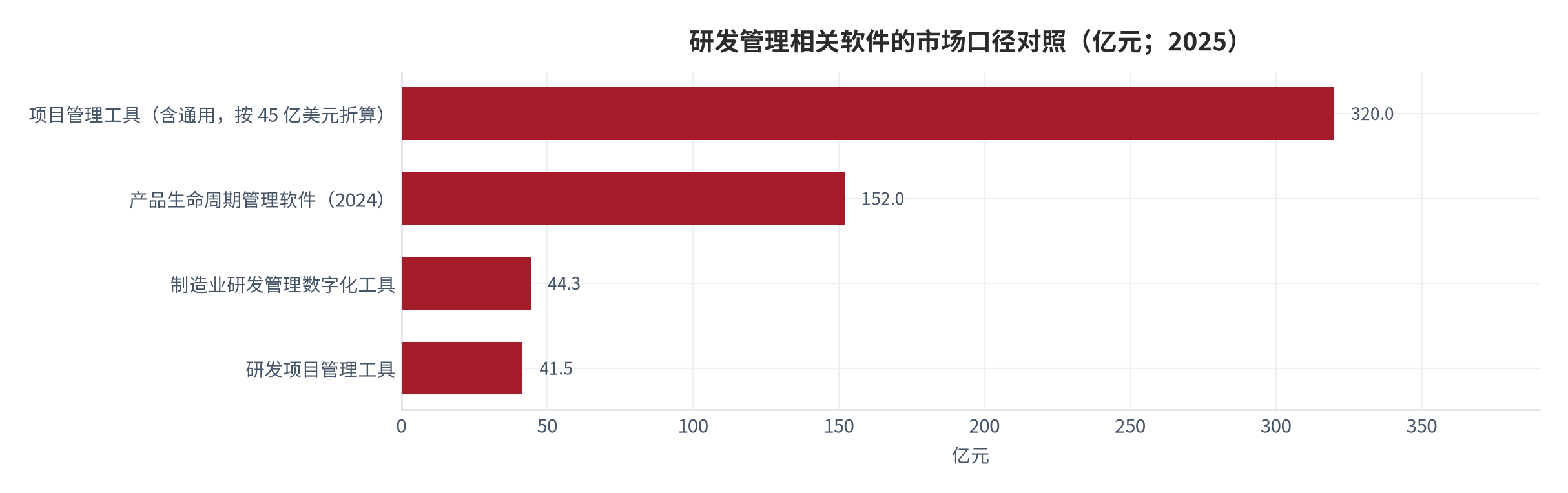 图 1：研发管理相关软件的市场口径对照（亿元；2025）。通用项目管理工具按 45 亿美元、汇率 7.1 折算为约 320 亿元；产品生命周期管理软件为 2024 年读数；制造业研发管理数字化工具为 2025 年读数 44.3 亿元；研发项目管理工具为 2025 年读数 41.5 亿元。资料来源：行业研究与市场调研机构整理 [1][2][3][4][5]