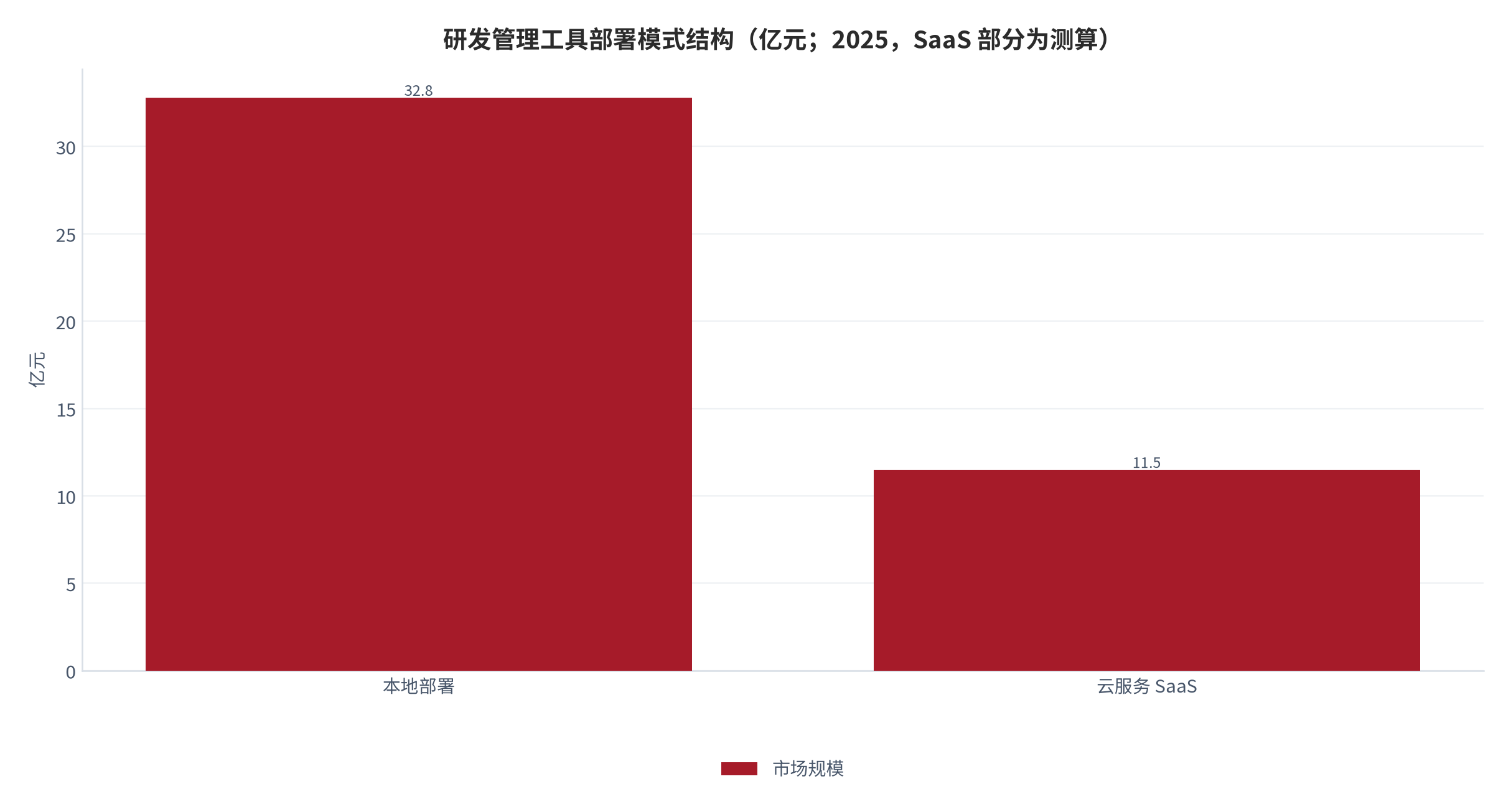 图 2：研发管理工具部署模式结构（亿元；2025）。本地部署 32.8 亿元、占比约 74%；云服务 SaaS 约 11.5 亿元、占比约 26%，按 44.3 亿元总规模与 74% 本地占比倒算（测算）。资料来源：市场调研机构报告，SaaS 部分为本报告测算 [1][2]