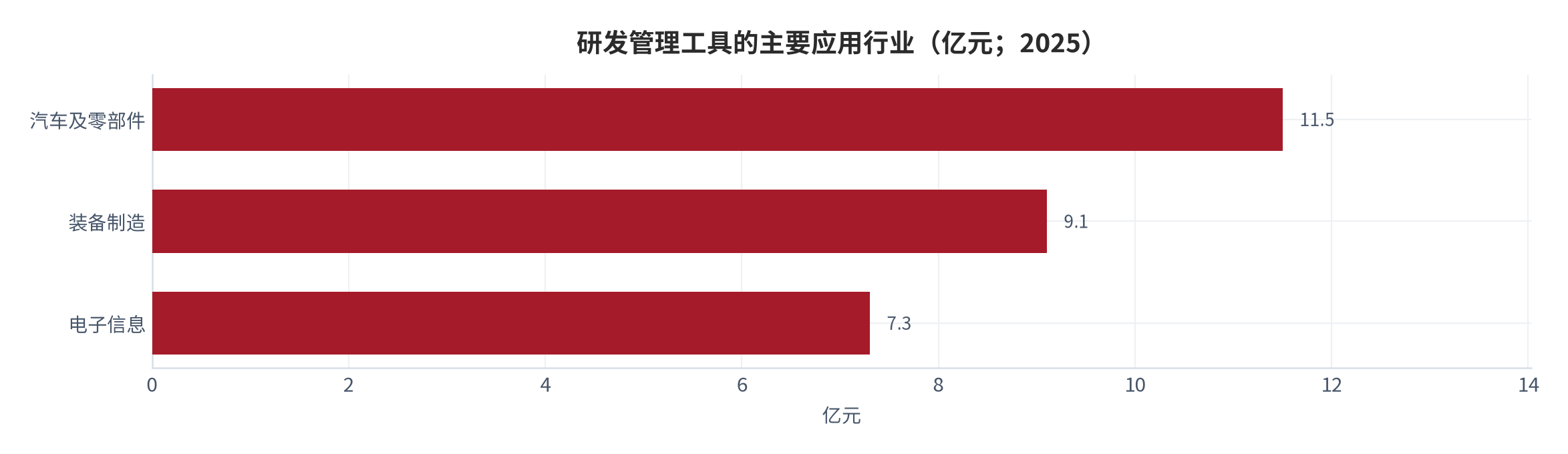 图 3：研发管理工具的主要应用行业（亿元；2025）。汽车及零部件 11.5 亿元、装备制造 9.1 亿元、电子信息 7.3 亿元，合计占整体市场 62.9%。资料来源：市场调研机构报告 [2]
