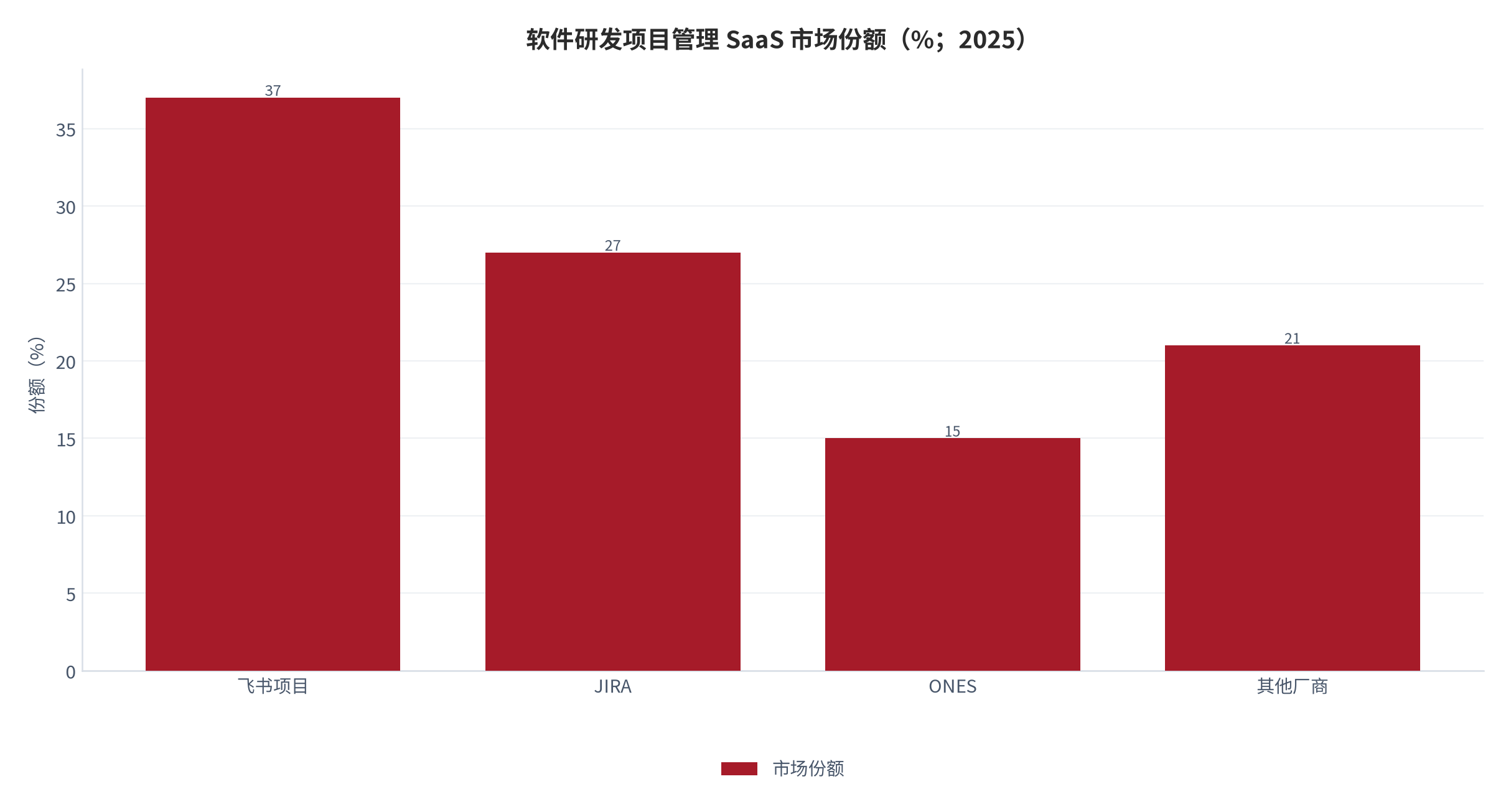 图 4：软件研发项目管理 SaaS 市场份额（%；2025）。飞书项目 37%、JIRA 27%、ONES 15%、其他厂商合计 21%。另一调研口径下飞书项目与 ONES 合计占 69%。资料来源：行业白皮书与市场调研机构整理 [3][4]