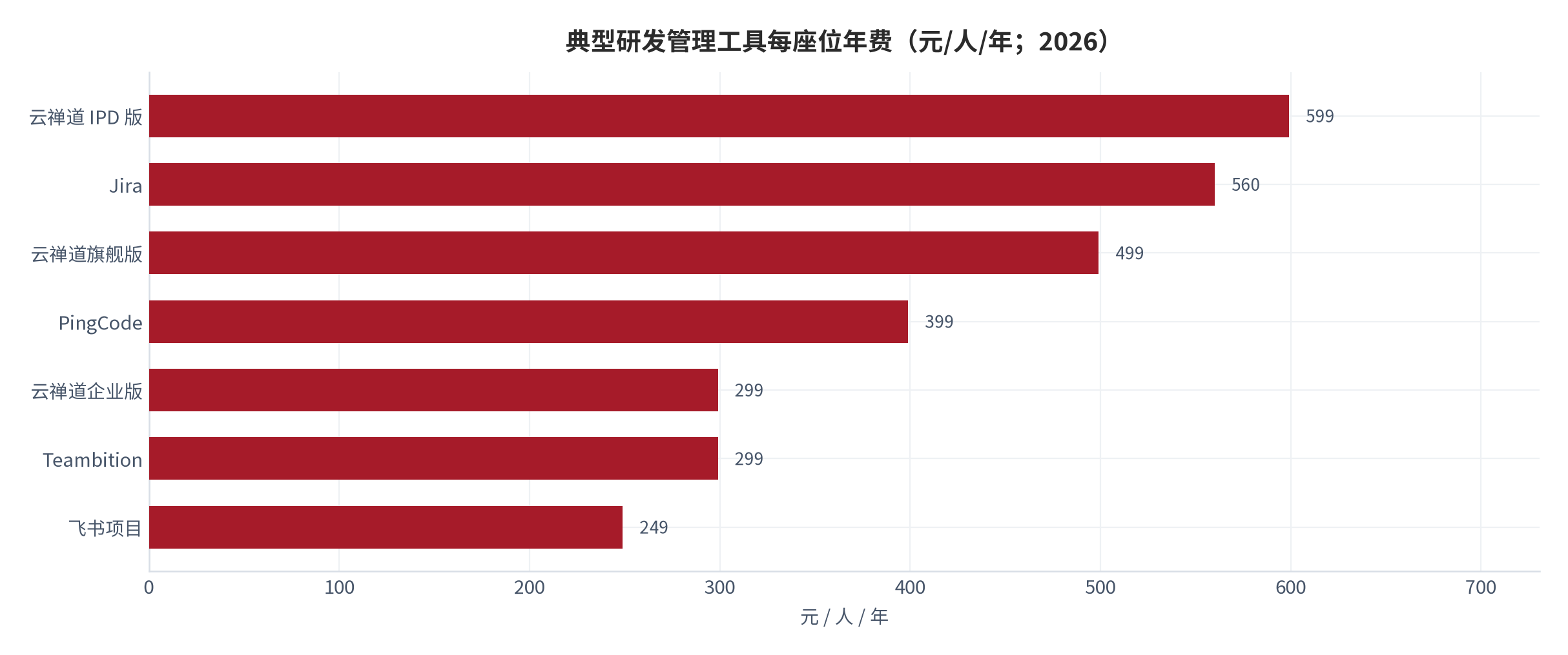 图 6：典型研发管理工具每座位年费（元/人/年；2026）。云禅道集成产品开发版 599、Jira 约 560、云禅道旗舰版 499、PingCode 399、云禅道企业版 299、Teambition 299、飞书项目 249。云禅道另有标价 399 元/人/年与 499 元/人/年的一套版本体系，两套报价对应不同的产品线。资料来源：各厂商官网价格页与第三方选型对比 [6][7][8]