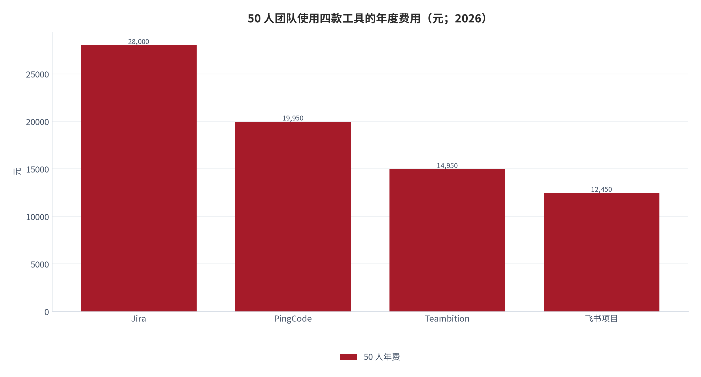 图 7：50 人团队使用四款工具的年度费用（元；2026）。按各厂商 2026 年 6 月官网报价的 50 人规模测算：Jira 约 28,000 元、PingCode 约 19,950 元、Teambition 约 14,950 元、飞书项目约 12,450 元。资料来源：第三方选型对比与官网报价 [8]