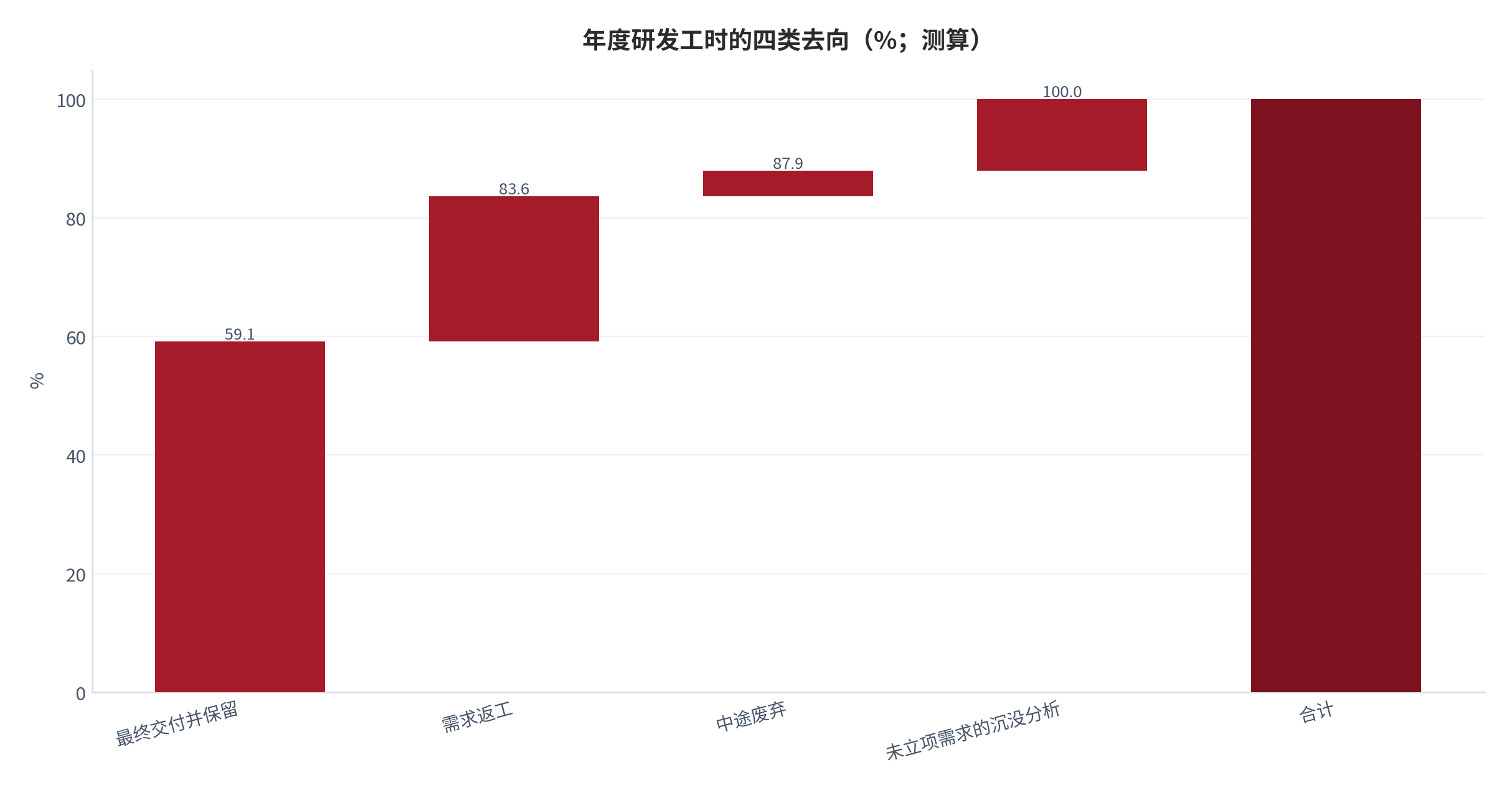 图 10：年度研发工时的四类去向（%；测算）。最终交付并保留 59.1%，加上需求返工 24.5%、中途废弃 4.3%、未立项需求的沉没分析 12.1%，合计 100%；口径为 100 个需求、每个基准 1 单位工时。资料来源：本报告基于外部返工率与变更成本倍率的测算 [10][11][12]
