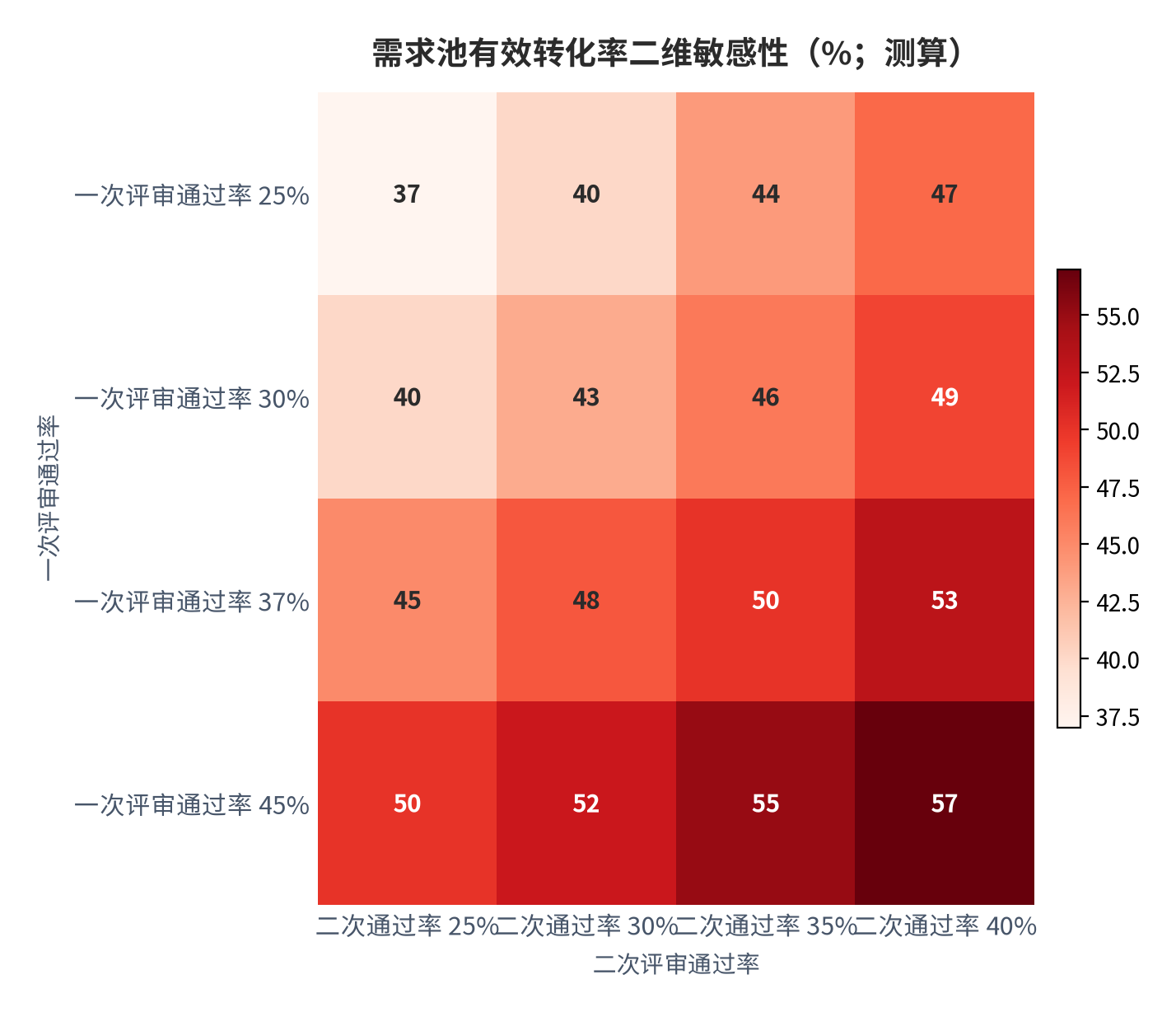 图 9:需求池有效转化率二维敏感性(%;测算)。行变量为一次评审通过率 25% 至 45%,列变量为二次评审通过率 25% 至 40%,固定项为立项需求的 15% 上线前废弃率。中性组合对应有效转化率 50%。资料来源:本报告测算