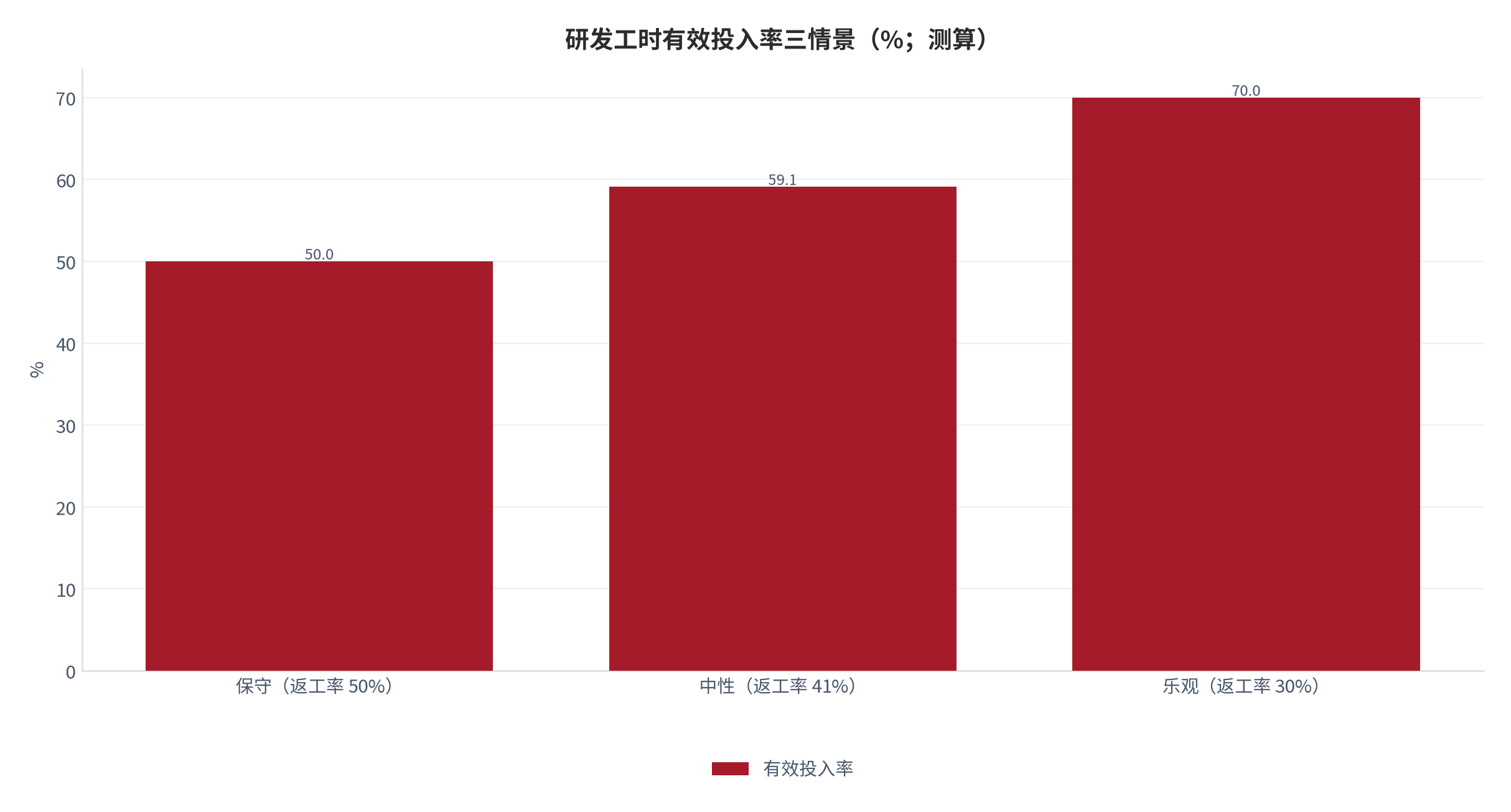 图 13：研发工时有效投入率三情景（%；测算）。保守情景对应返工率 50% 与有效投入率 50.0%；中性情景对应返工率 41% 与 59.1%；乐观情景对应返工率 30% 与 70.0%。返工率取值锚定外部研究区间 [11][12]，有效投入率为本报告测算。资料来源：外部返工研究与本报告测算 [11][12]