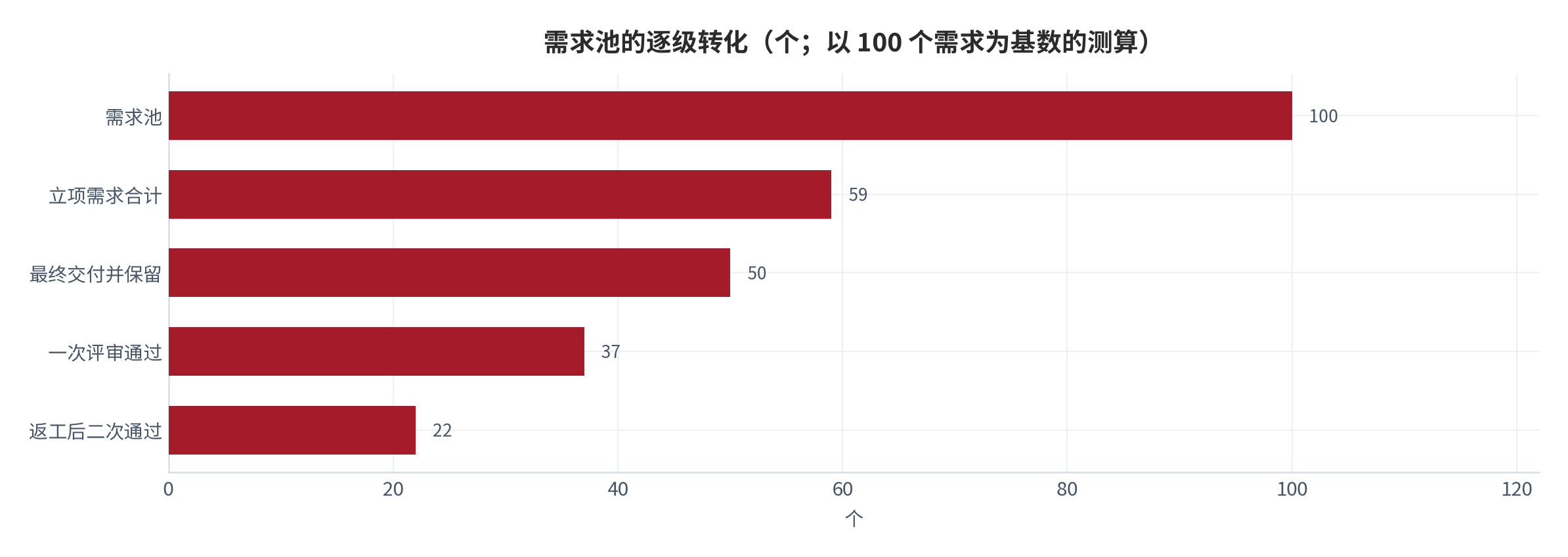 图 8：需求池的逐级转化（个；以 100 个需求为基数的测算）。需求池 100 个、一次评审通过 37 个、返工后二次通过 22 个、立项合计 59 个、最终交付并保留 50 个。参数按项目结果分布与交付环节时间浪费数据反推 [10][11]，漏斗结构为本报告测算。资料来源：外部研究数据与本报告测算 [10][11]