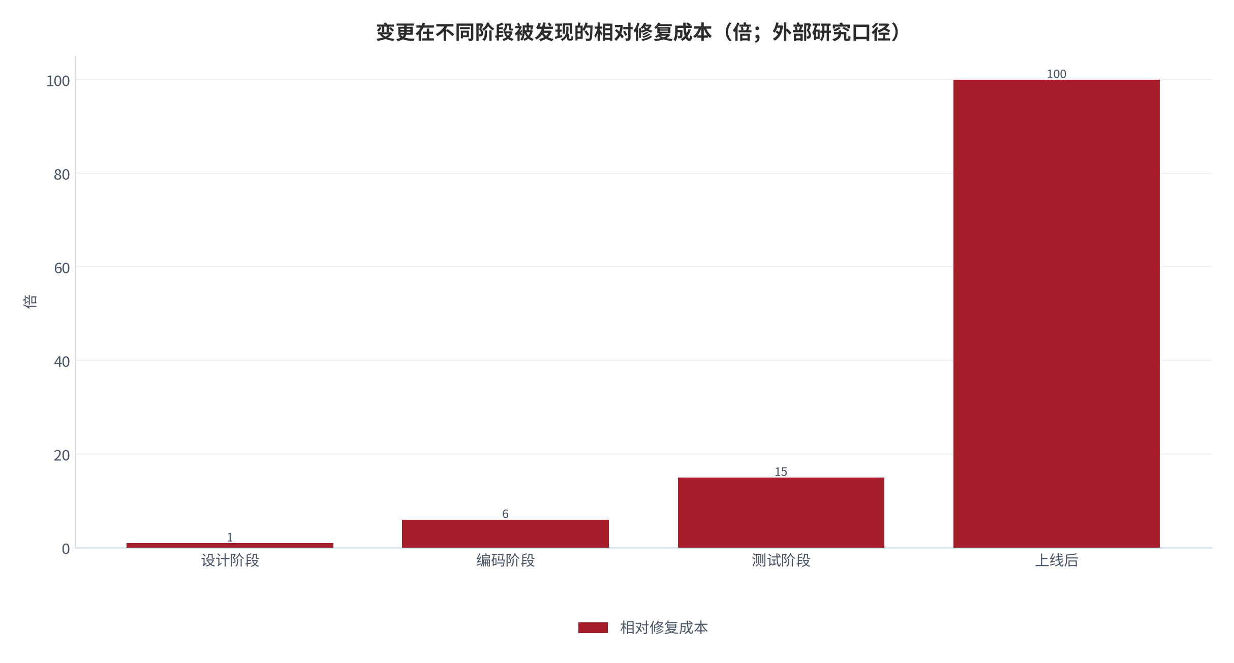 图 11：变更在不同阶段被发现的相对修复成本（倍；外部研究口径）。设计阶段 1 倍、编码阶段 6 倍、测试阶段 15 倍、上线后 100 倍；另一套口径给出需求阶段 1 倍、设计 3–8 倍、编码 10 倍、测试 15–78 倍、生产 29–100 倍。资料来源：外部软件工程研究与行业综述 [10][11]