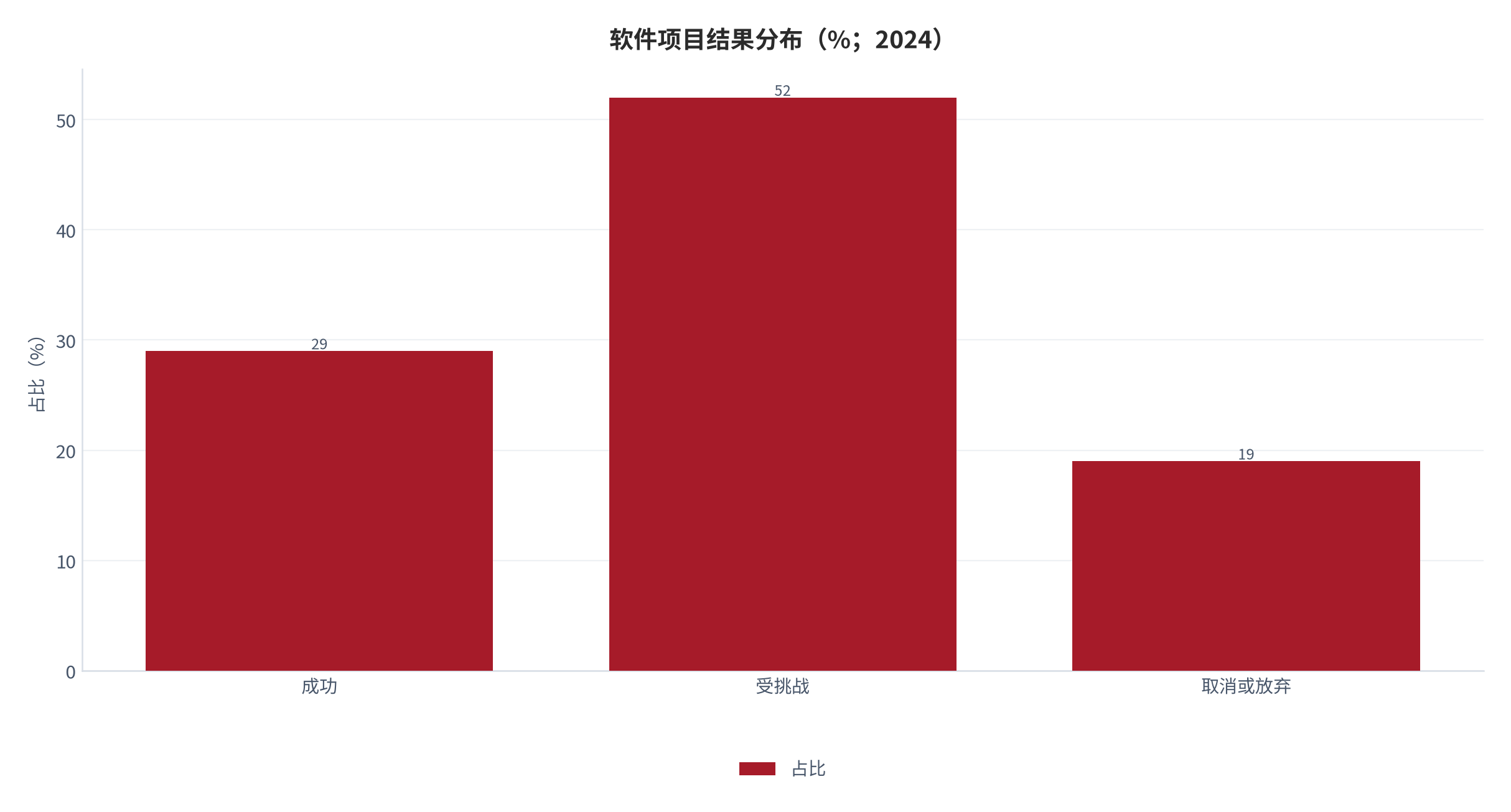 图 14：软件项目结果分布（%；2024）。成功 29%、受挑战 52%、取消或放弃 19%；合并后 71% 的项目没有完全实现原定目标。资料来源：国际软件项目统计研究 [10]