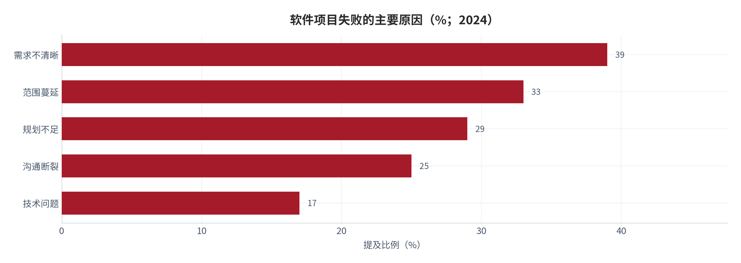 图 15：软件项目失败的主要原因（%；2024）。需求不清晰 39%、范围蔓延 33%、规划不足 29%、沟通断裂 25%、技术问题 17%；另有研究指出 80% 的失败与需求问题直接相关。资料来源：国际软件项目统计研究与行业综述 [10][11]