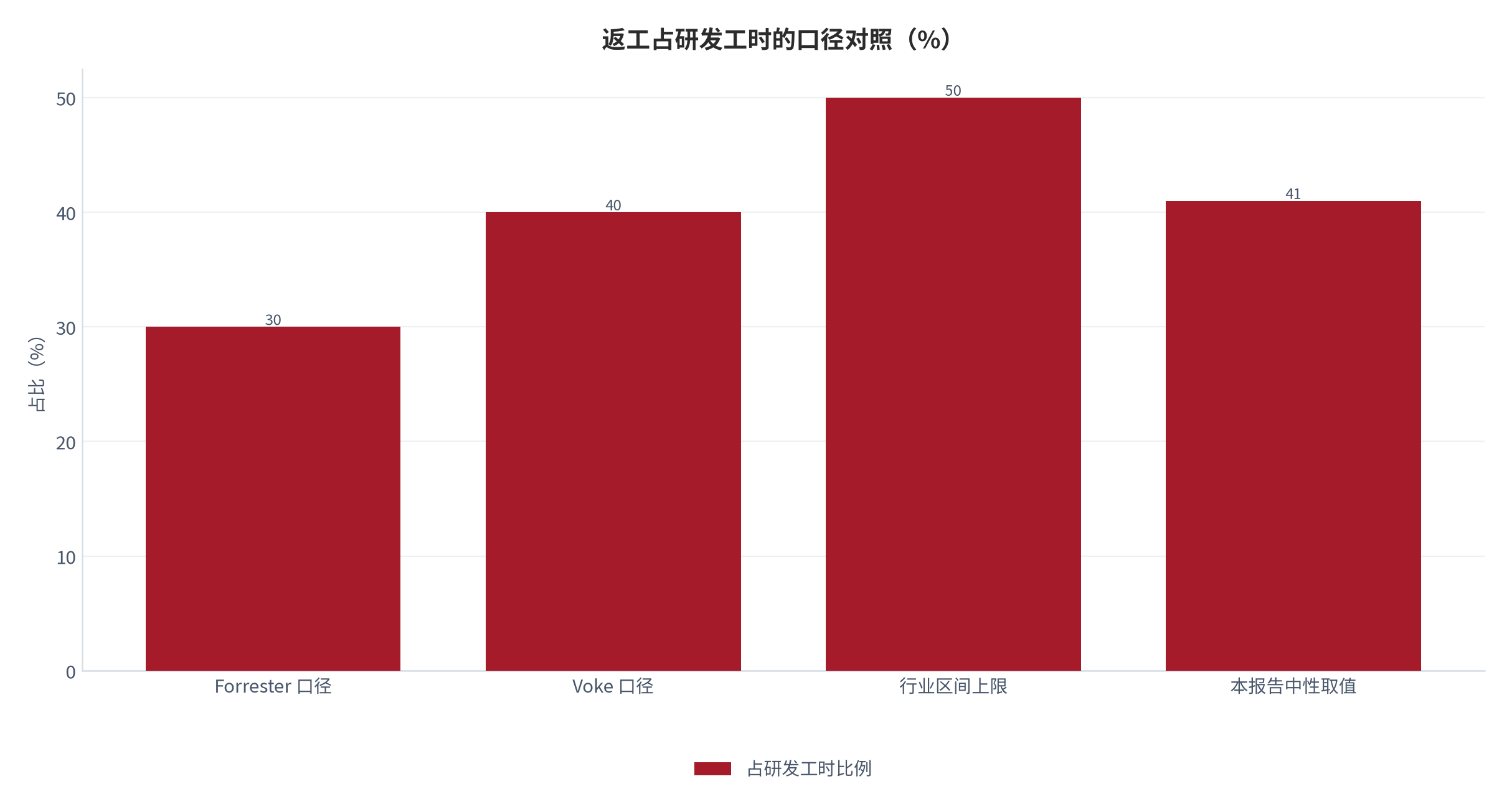 图 12：返工占研发工时的口径对照（%）。Forrester 口径 30%、Voke 口径 40%、行业区间上限 50%、本报告中性取值 41%。另一口径下需求变更导致的返工成本占总预算 17%–23%。资料来源：外部研究综述与咨询机构报告 [11][12][13]