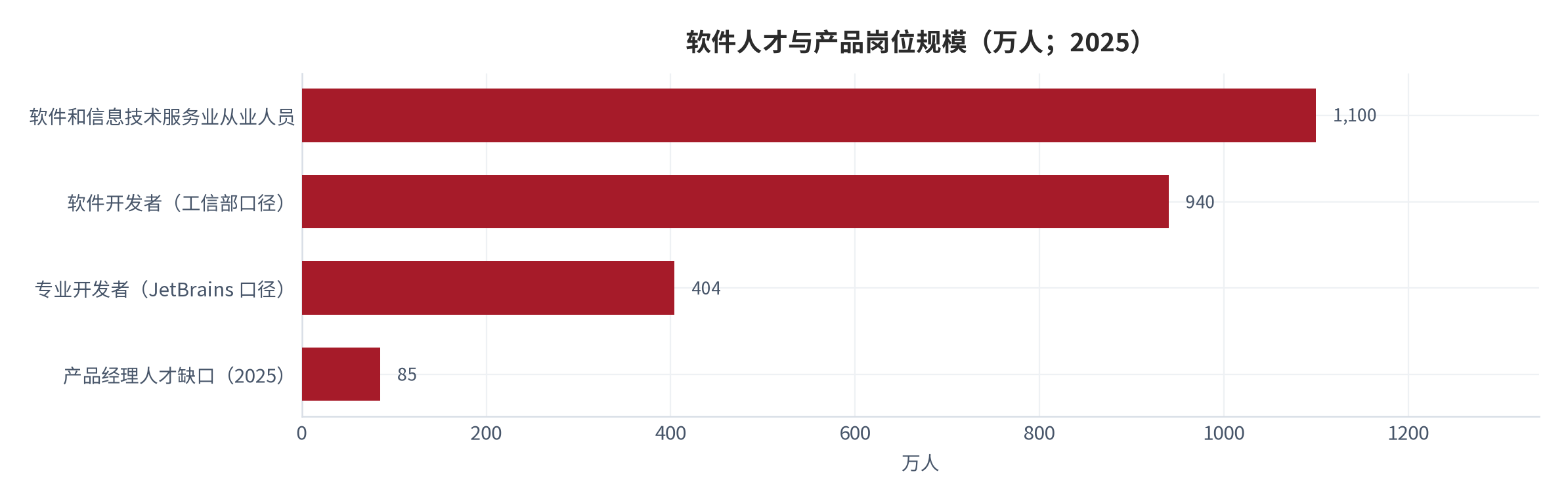 图 16：软件人才与产品岗位规模（万人；2025）。软件和信息技术服务业从业人员 1,100 万人、软件开发者（工信部口径）940 万人、专业开发者（JetBrains 口径）404 万人、产品经理人才缺口 85 万人。前三项为存量口径，第四项为缺口口径，不可直接相加。资料来源：行业人才研究报告与招聘平台统计 [14][15][16][17]