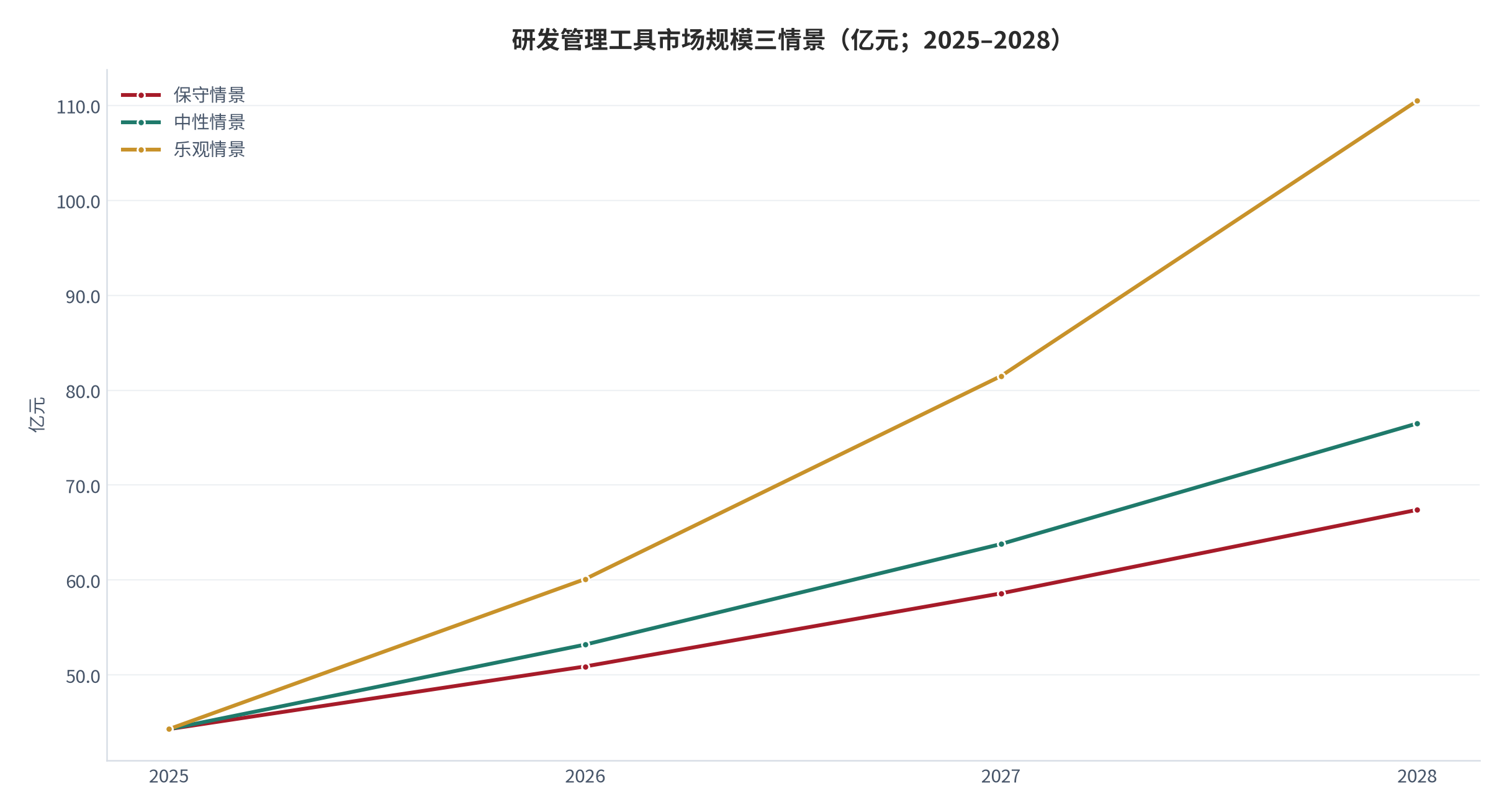 图 17：研发管理工具市场规模三情景（亿元；2025–2028）。保守情景年增 15%、2028 年 67.4 亿元；中性情景年增 20%、2028 年 76.5 亿元；乐观情景年增 35.6%、2028 年 110.5 亿元。中性增速锚定 2025 年实际增速 20.1% 与2027 年 60.7 亿元的公开测算 [1][2]，乐观增速锚定云服务模式 35.6% 的增速 [2]。资料来源：基期与增速锚取自市场调研机构报告，情景为本报告测算 [1][2]