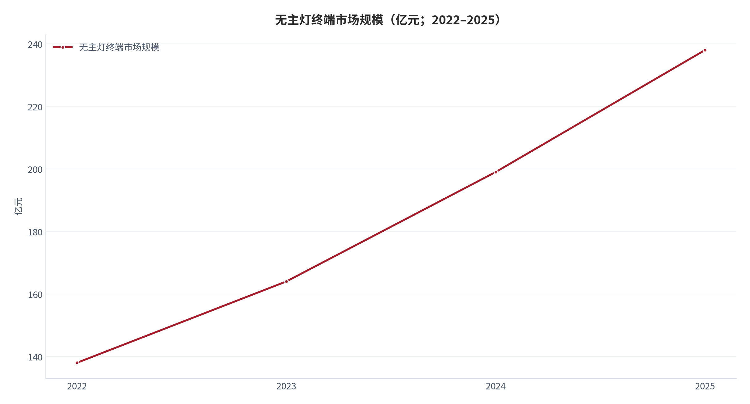 图 1：无主灯终端市场规模（亿元；2022–2025）。从 2022 年 138 亿元增至 2025 年 238 亿元，两年复合增速 23%；2025 年出厂口径为 102 亿元。资料来源：中泰证券研报测算 [1]