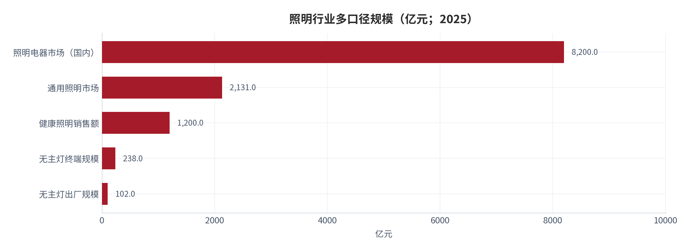 图 2：照明行业多口径规模（亿元；2025）。照明电器市场 8,200 亿元、通用照明市场 2,131 亿元、健康照明 1,200 亿元、无主灯终端 238 亿元、无主灯出厂 102 亿元。资料来源：三个皮匠报告汇总 [2]，中泰证券 [1]，富途研报 [6]