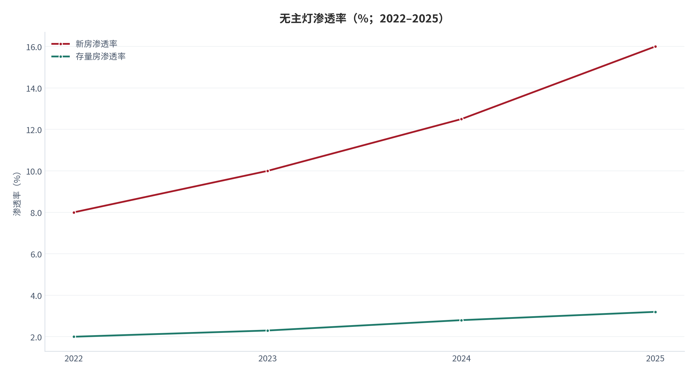 图 3：无主灯渗透率（%；2022–2025）。新房渗透率 8%→16%，存量房渗透率 2%→3.2%。资料来源：中泰证券研报测算 [1]