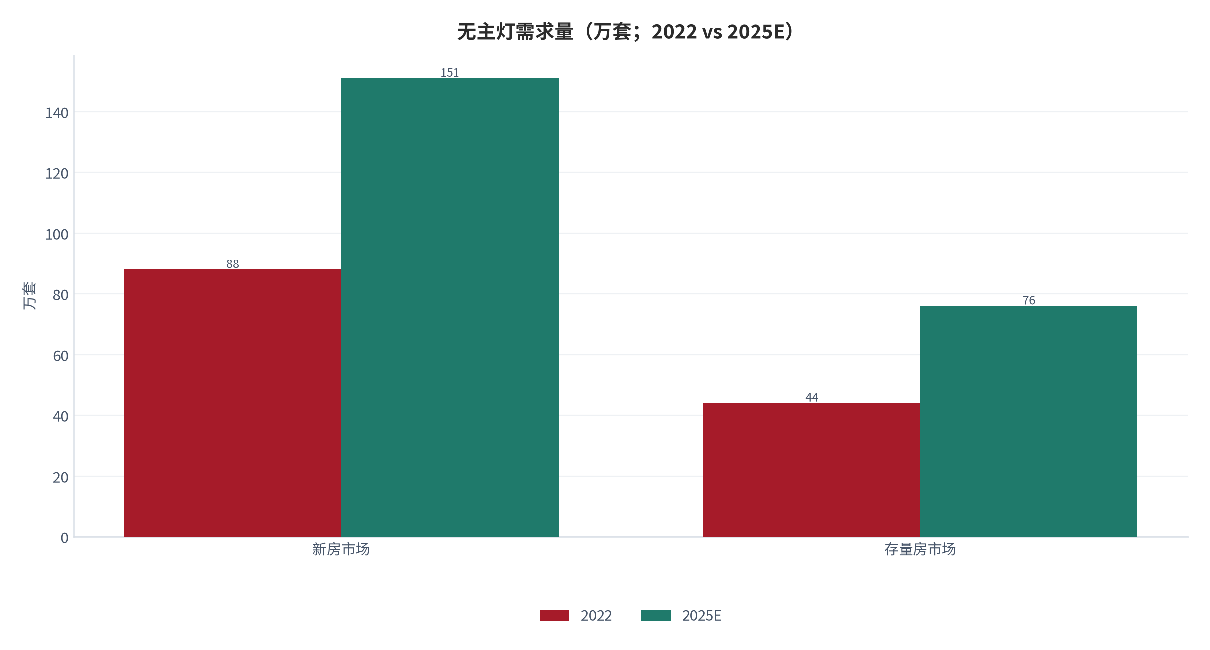 图 4：无主灯需求量（万套；2022 vs 2025E）。新房 88 万套→151 万套，存量房 44 万套→76 万套。资料来源：中泰证券研报测算 [1]