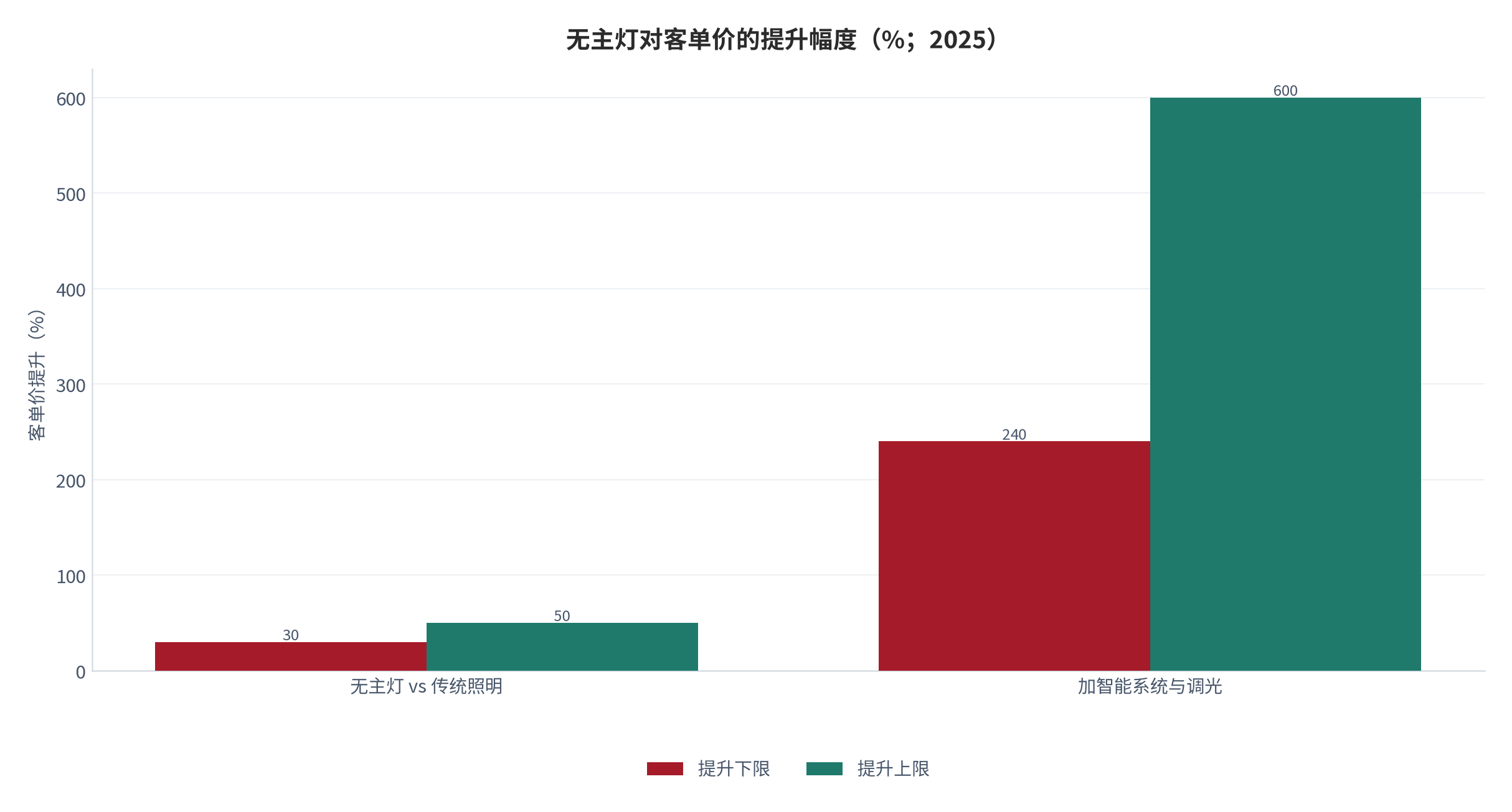 图 5：无主灯对客单价的提升幅度（%；2025）。无主灯较传统照明提升 30%—50%；叠加智能系统与调光功能后提升 240%—600%。资料来源：中泰证券研报 [1]