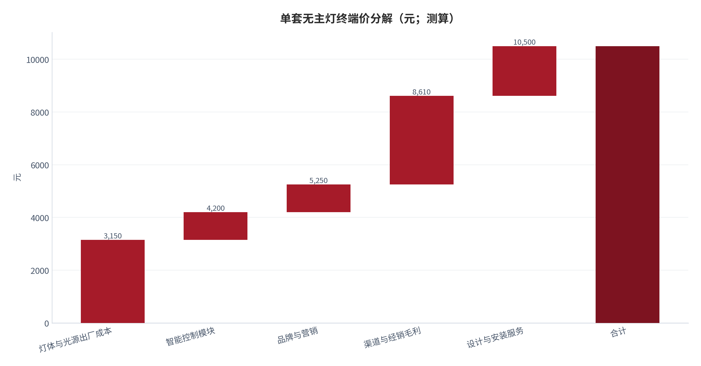 图 9:单套无主灯终端价分解(元;测算)。灯体与光源出厂成本 3,150 元,加智能控制模块 1,050 元、品牌与营销 1,050 元、渠道与经销毛利 3,360 元、设计与安装服务 1,890 元,合计 10,500 元。资料来源:测算