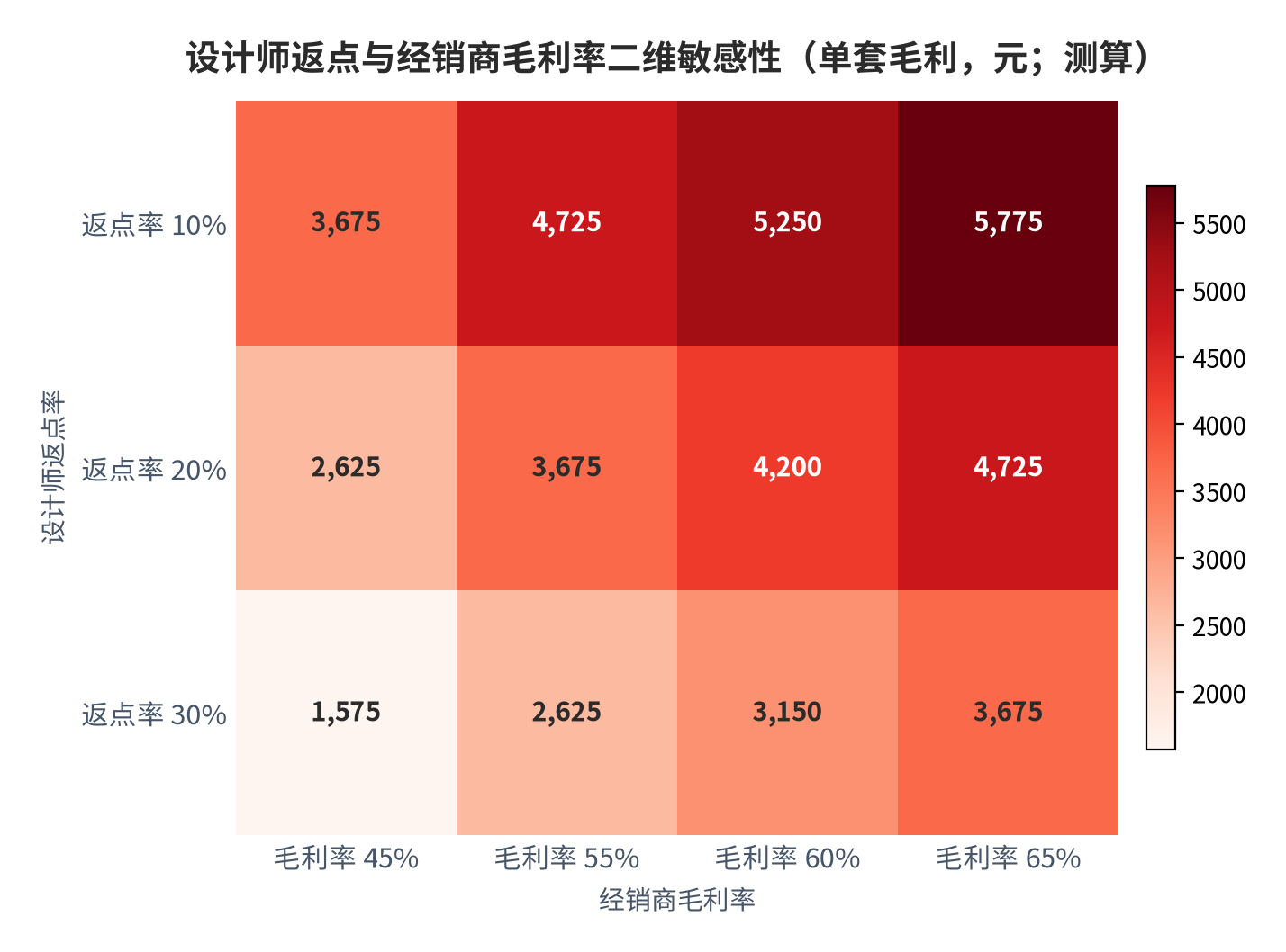 图 11:设计师返点与经销商毛利率二维敏感性(单套毛利,元;测算)。以单套终端价 1.05 万元测算,净毛利区间 1,575 元至 5,775 元。资料来源:测算