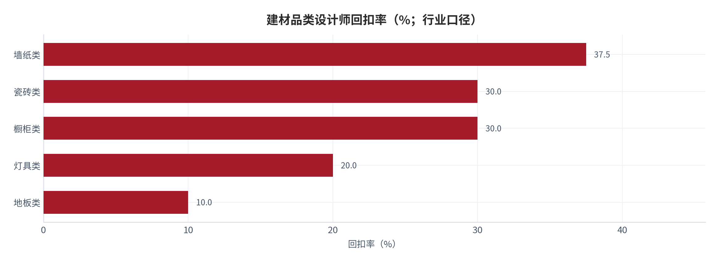 图 12：建材品类设计师回扣率（%；行业口径）。墙纸 37.5%、瓷砖 30%、橱柜 30%、灯具 20%、地板 10%。资料来源：现代快报 [9]，九正建材网 [10]